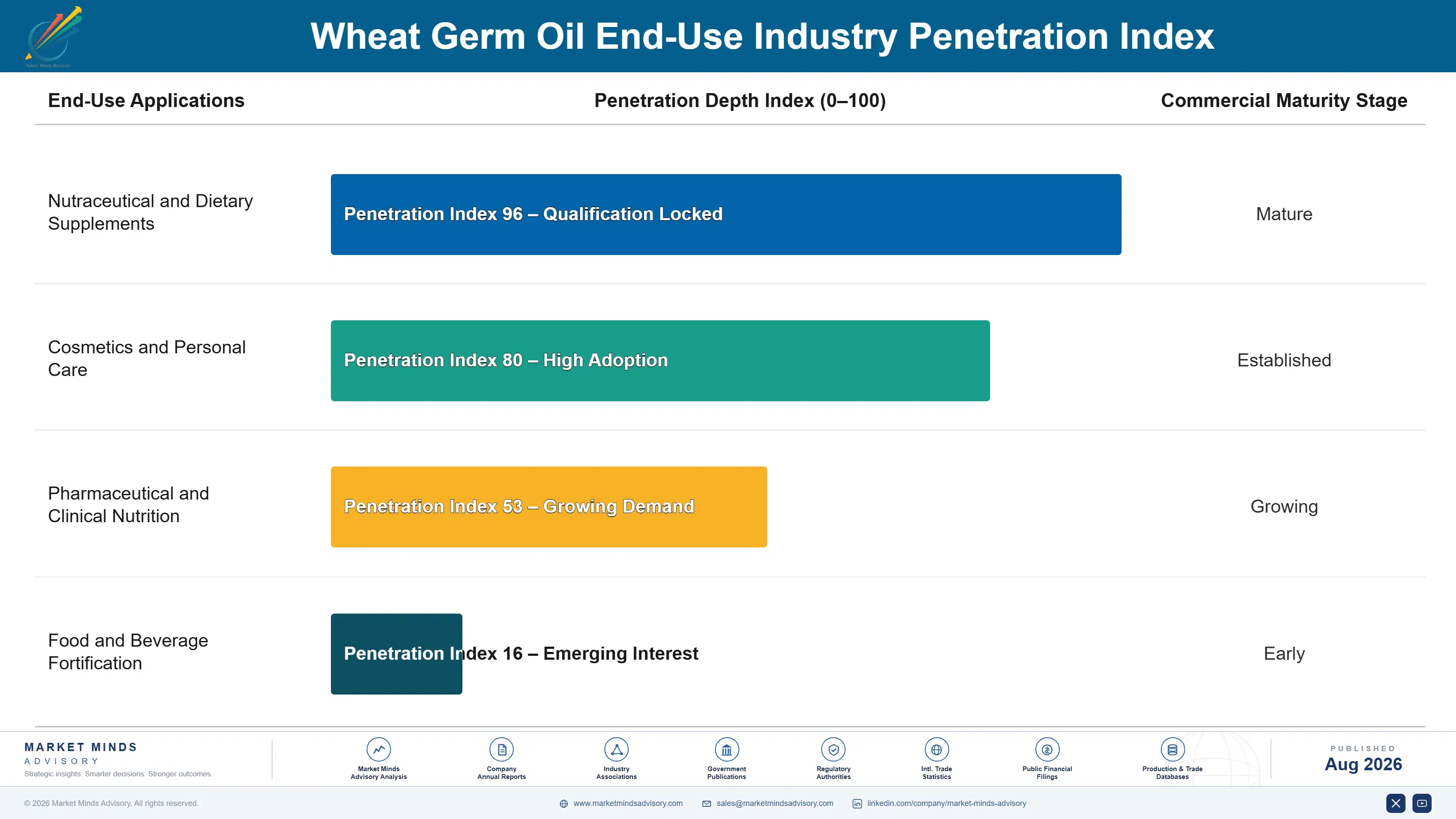 wheat-germ-oil-market-end-use-penetration-index-1787374859289