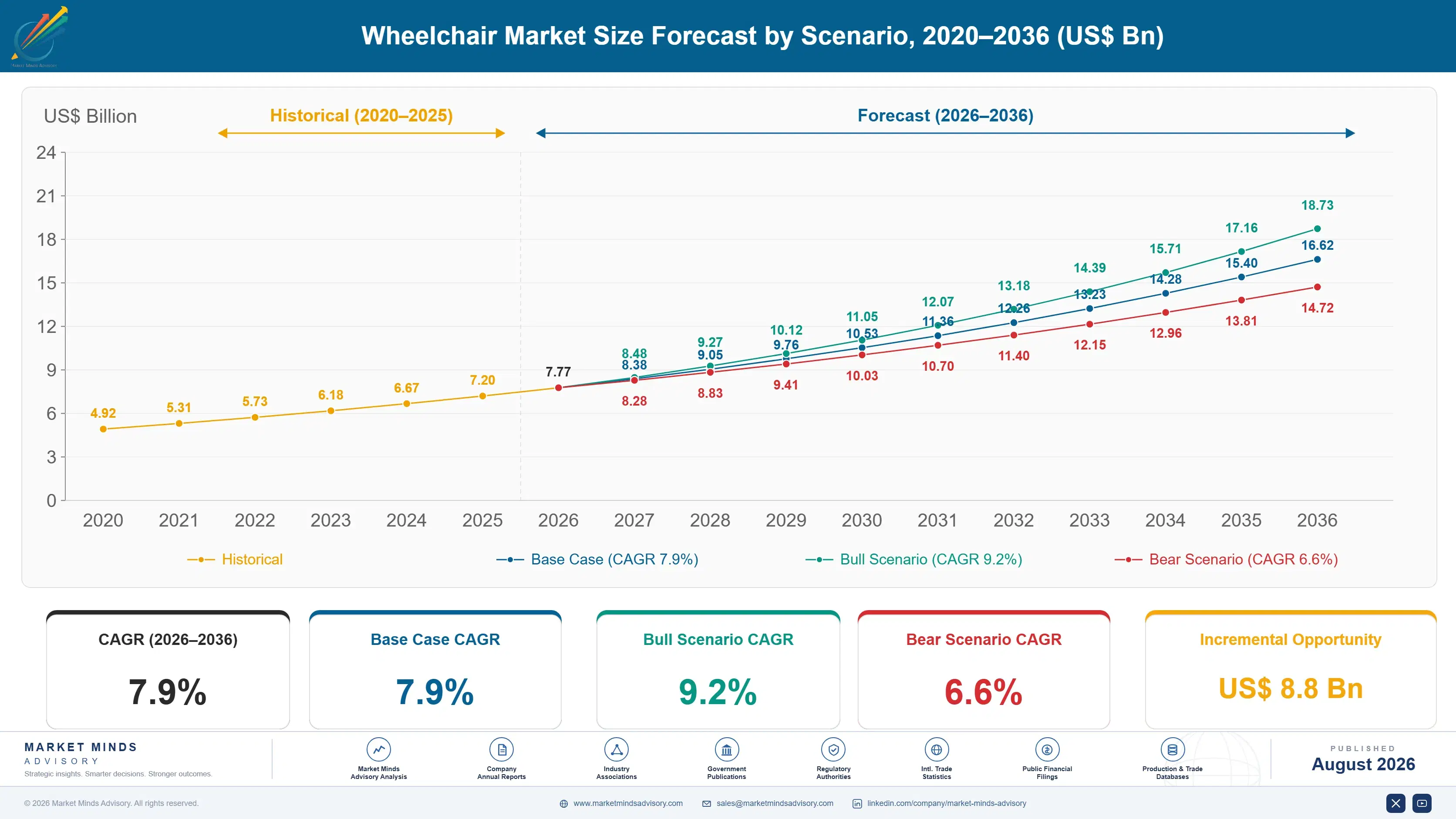 wheelchair-market-size-forecast-scenario-1787310176403