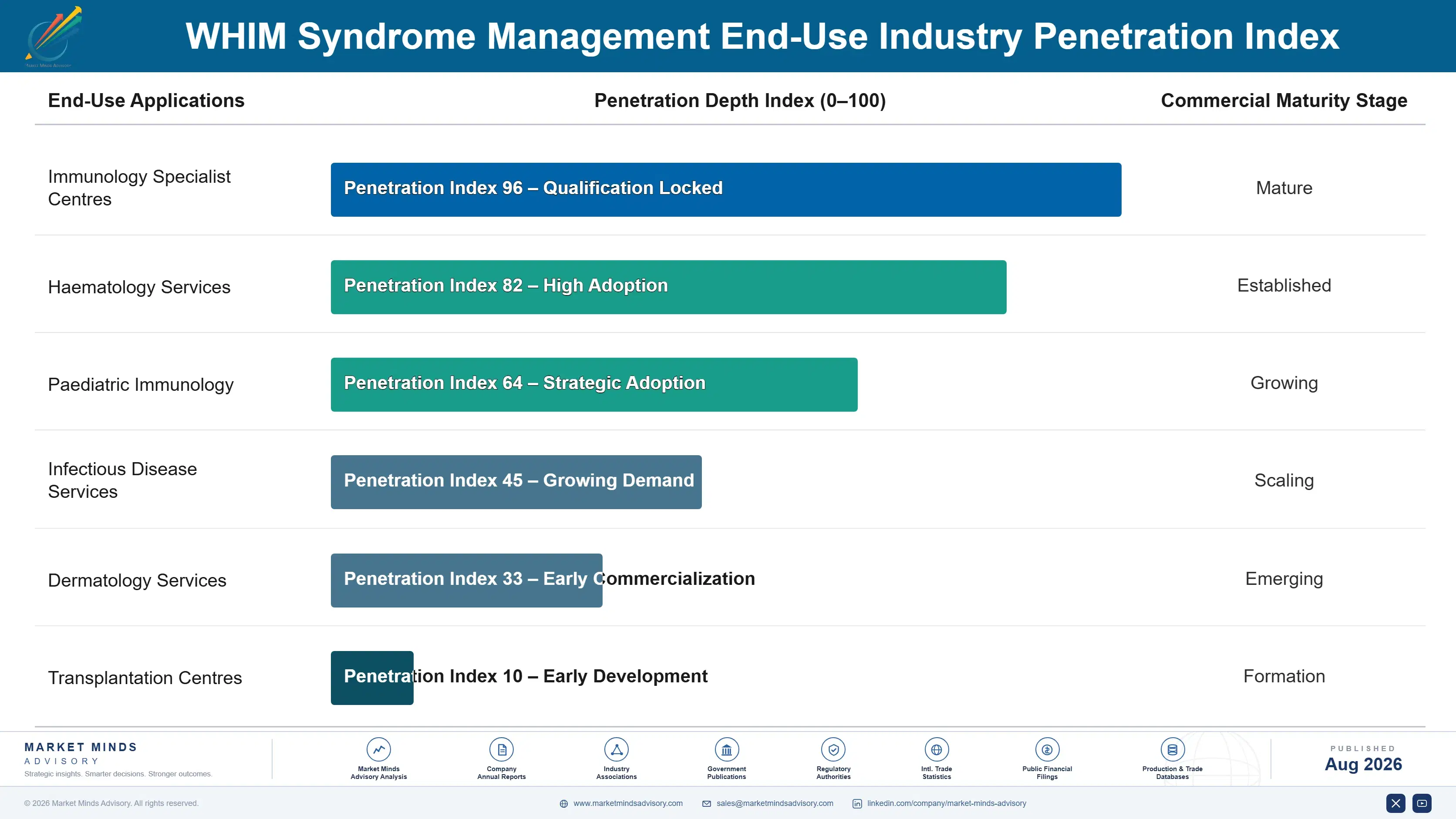 whim-syndrome-management-market-end-use-penetration-index-1787665044656