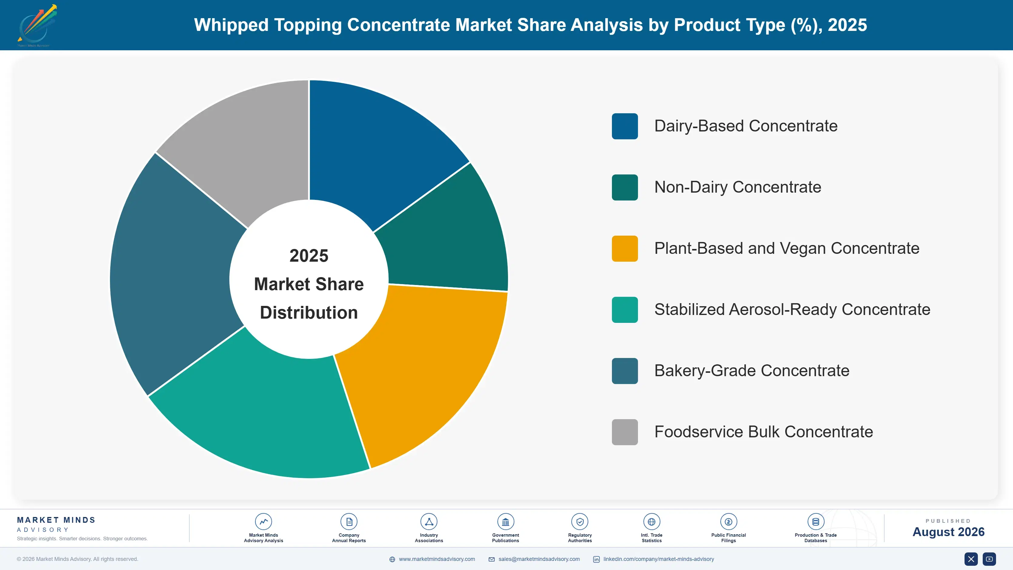 whipped-topping-concentrate-market-market-share-analysis-1787375146278
