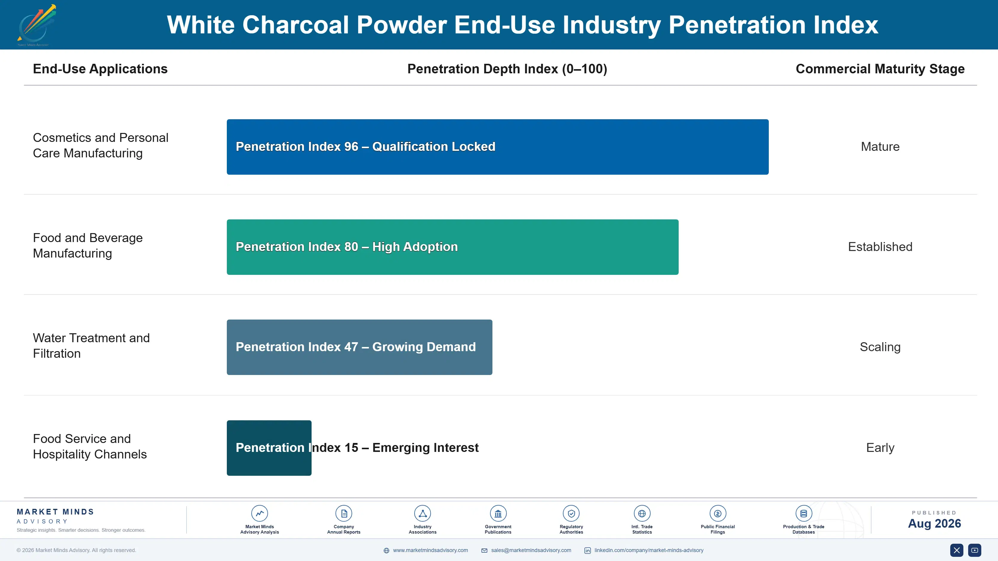 white-charcoal-powder-market-trends-end-use-penetration-index-1787376024502