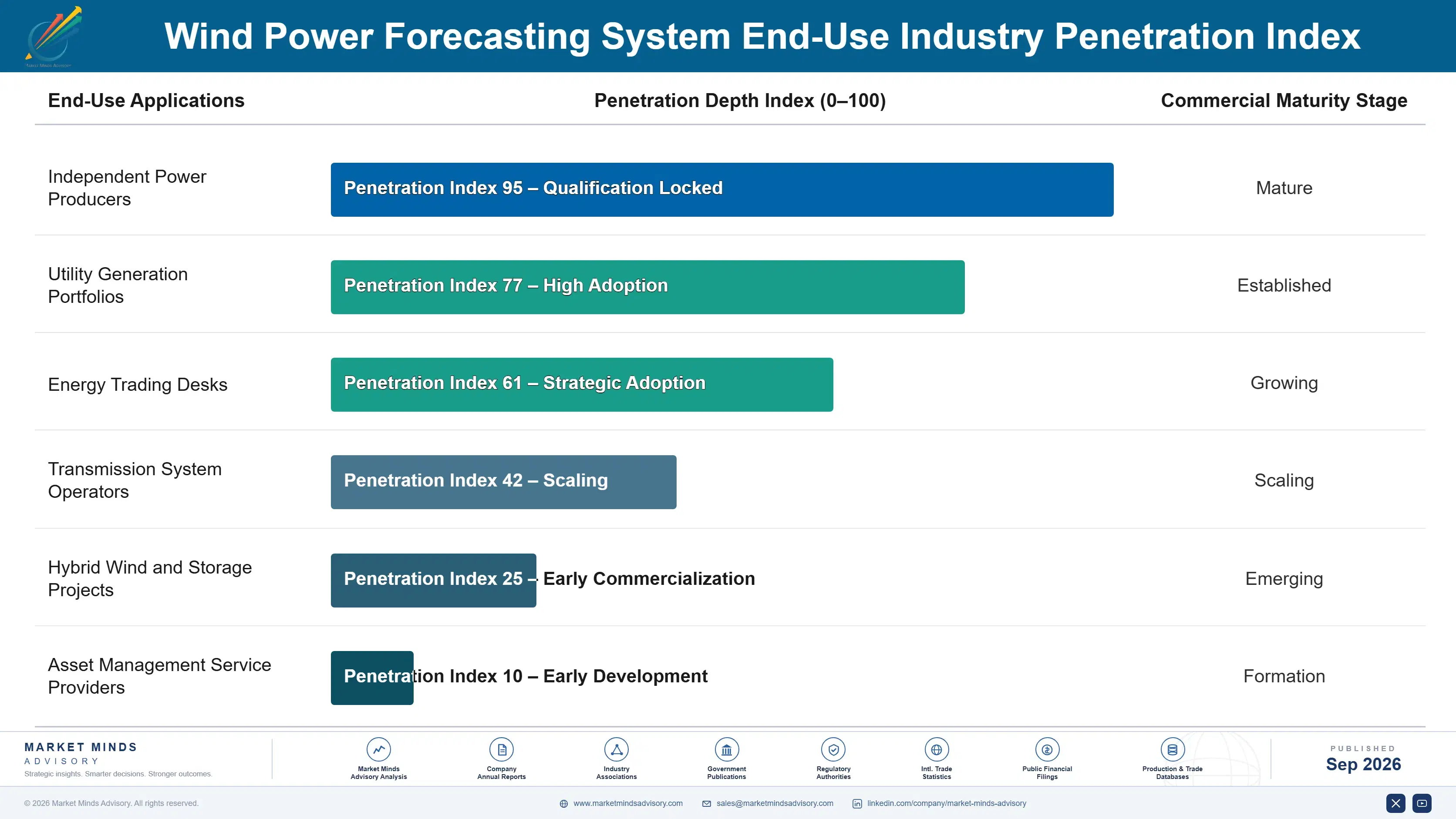 wind-power-forecasting-system-market-end-use-penetration-index-1788234762475