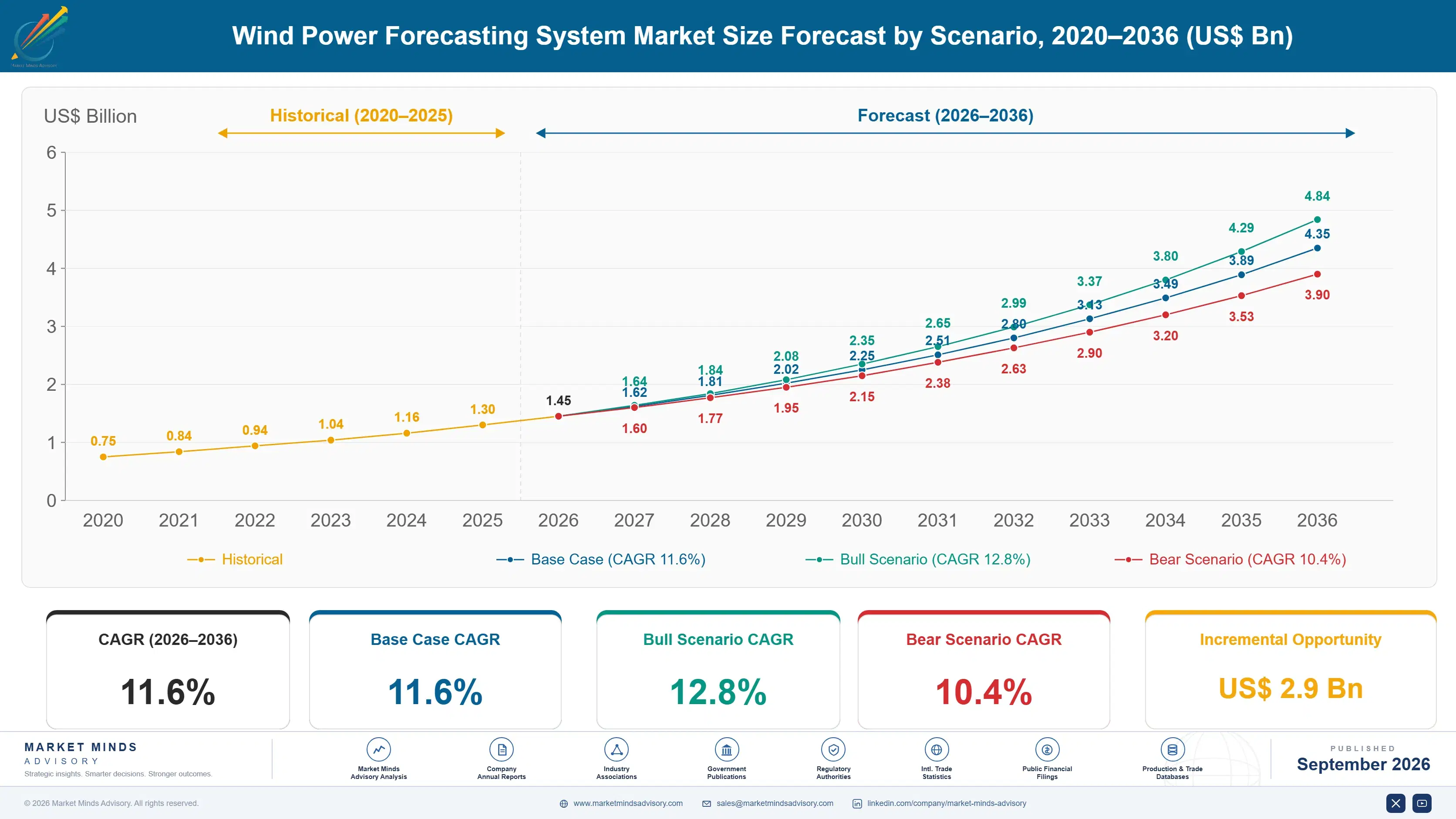 wind-power-forecasting-system-market-size-forecast-scenario-1788234759657
