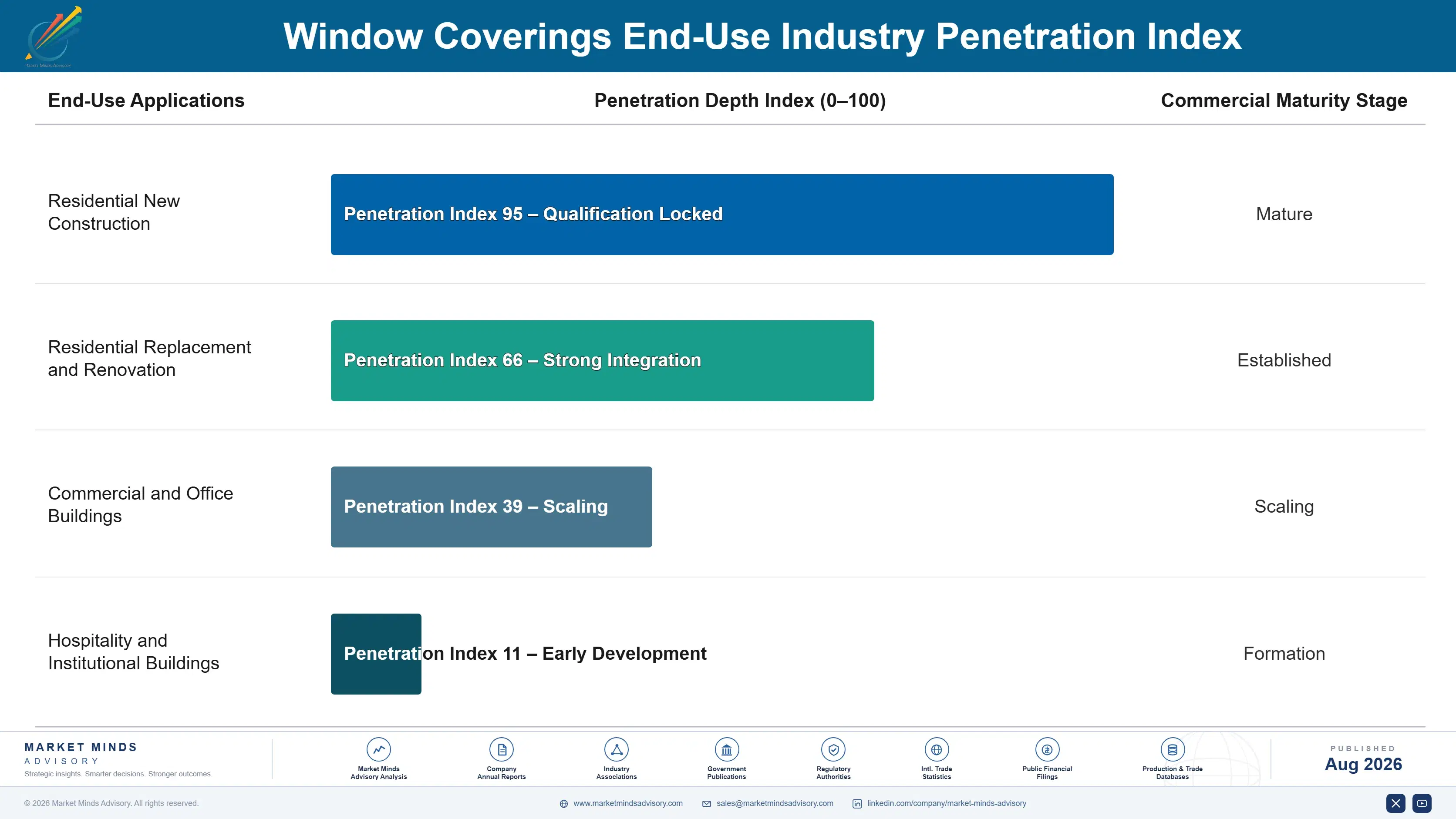 window-coverings-market-end-use-penetration-index-1788165250236