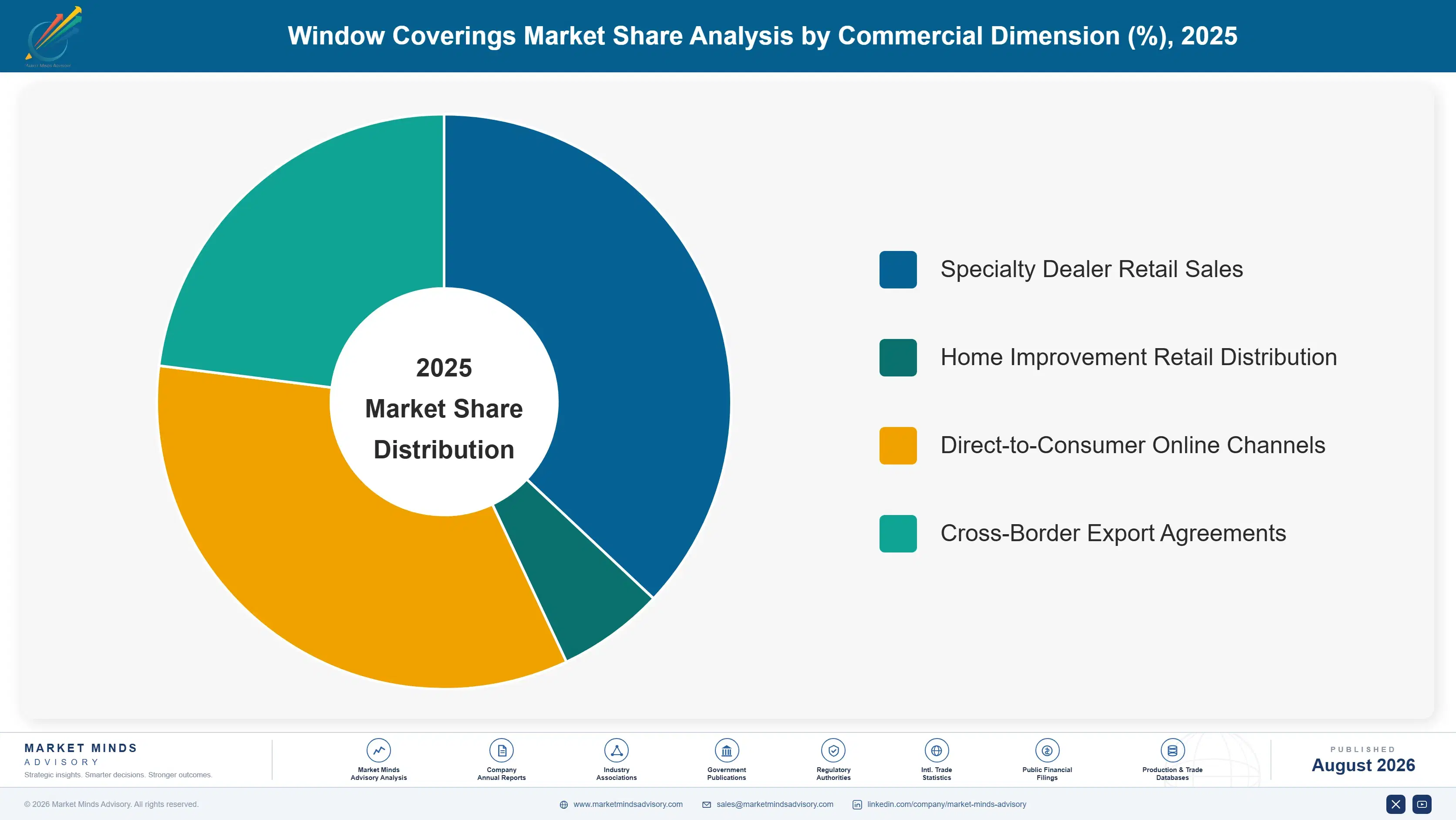 window-coverings-market-market-share-analysis-1788165248003