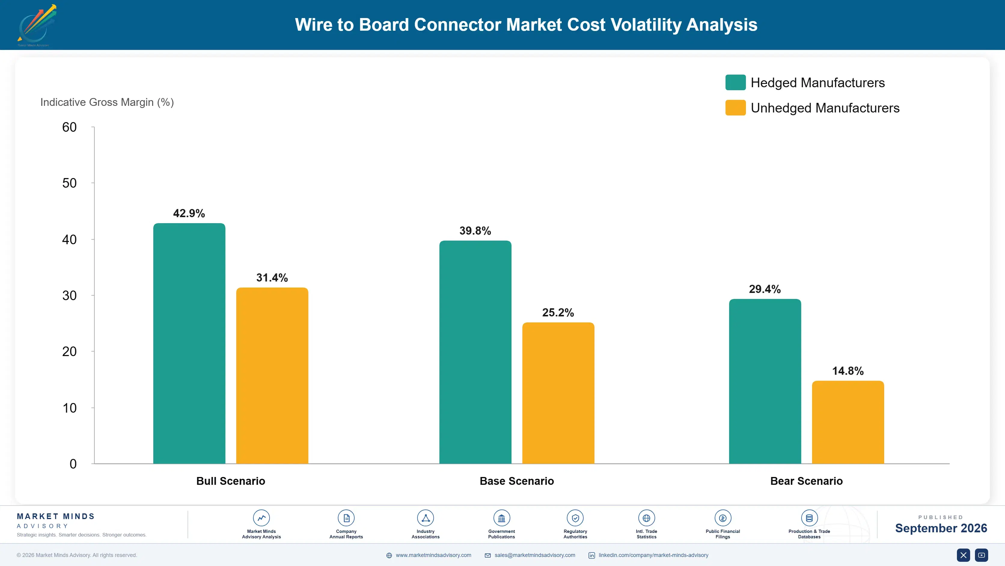 wire-to-board-connector-market-company-positioning-matrix-1788428087487