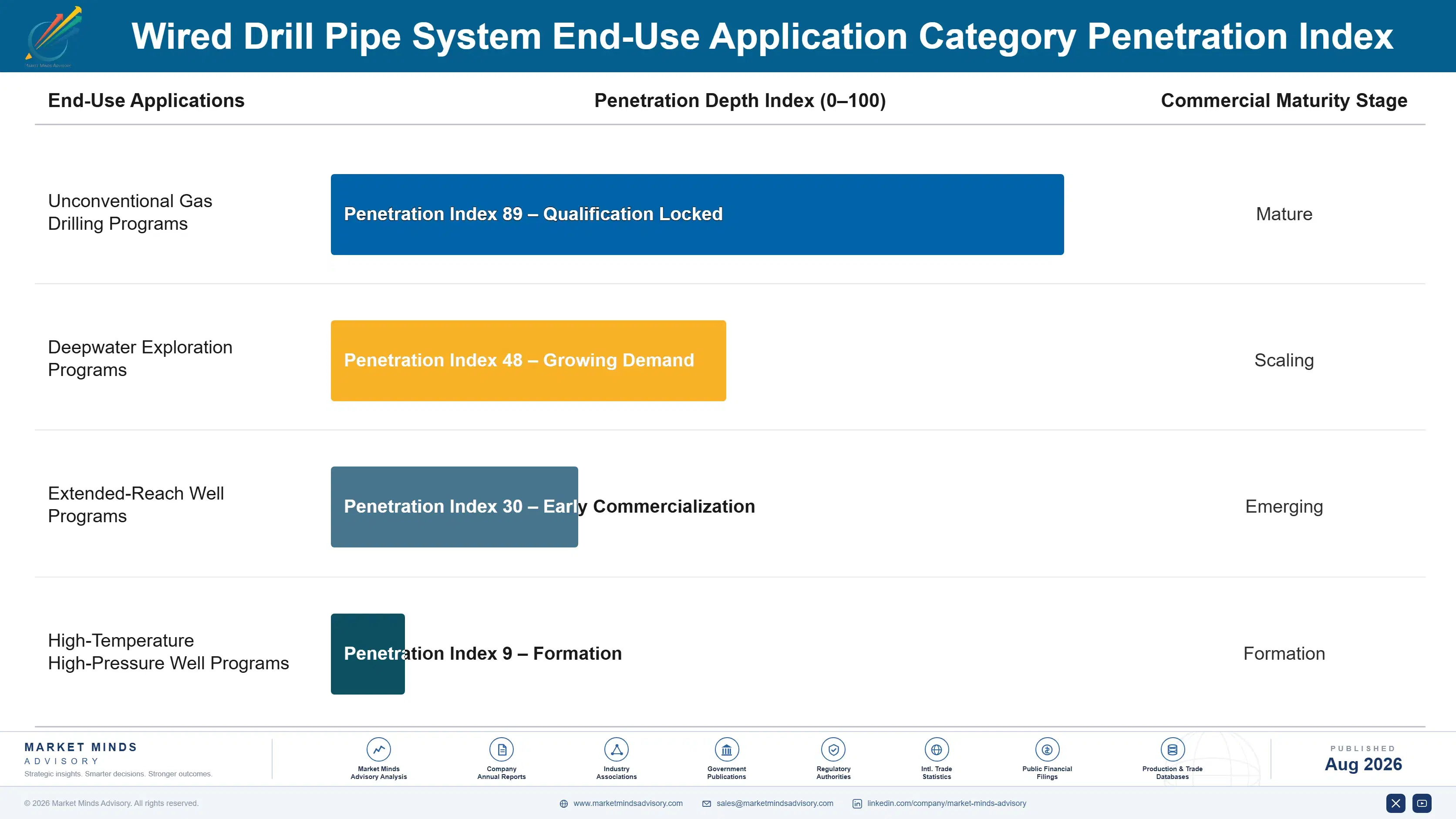wired-drill-pipe-system-market-end-use-penetration-index-1788194223965