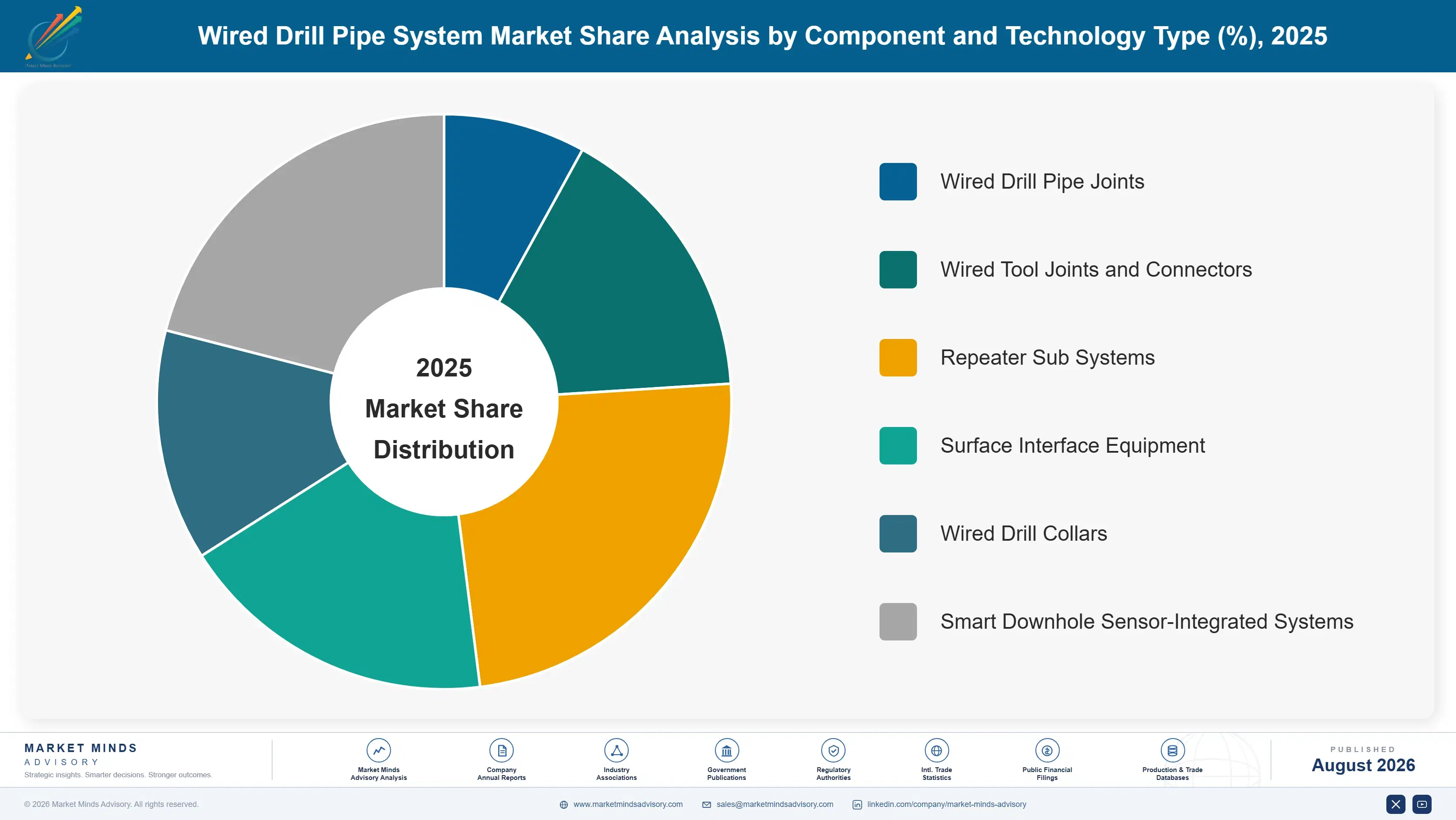 wired-drill-pipe-system-market-market-share-analysis-1788194221519