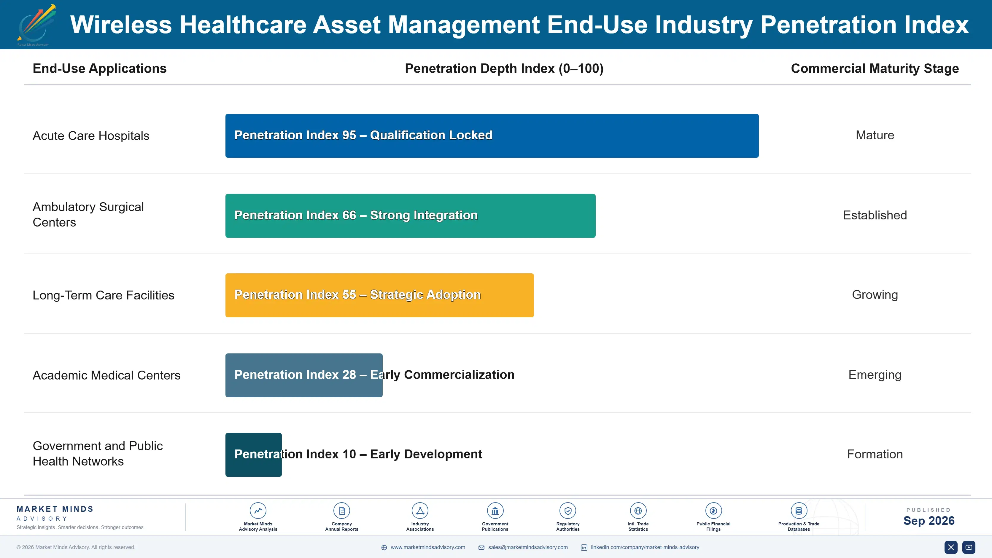 wireless-healthcare-asset-management-market-end-use-penetration-index-1790006032142