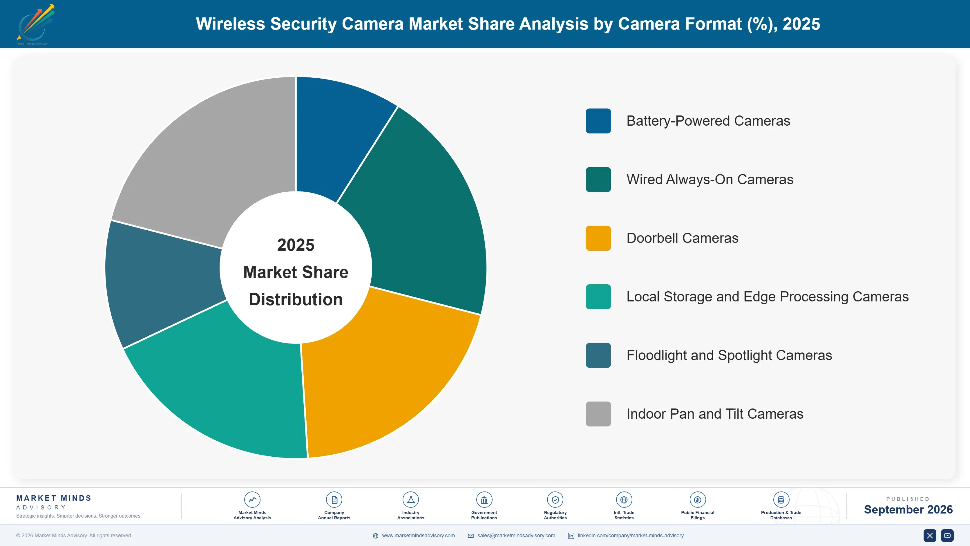 wireless-security-camera-market-market-share-analysis-1790024543729