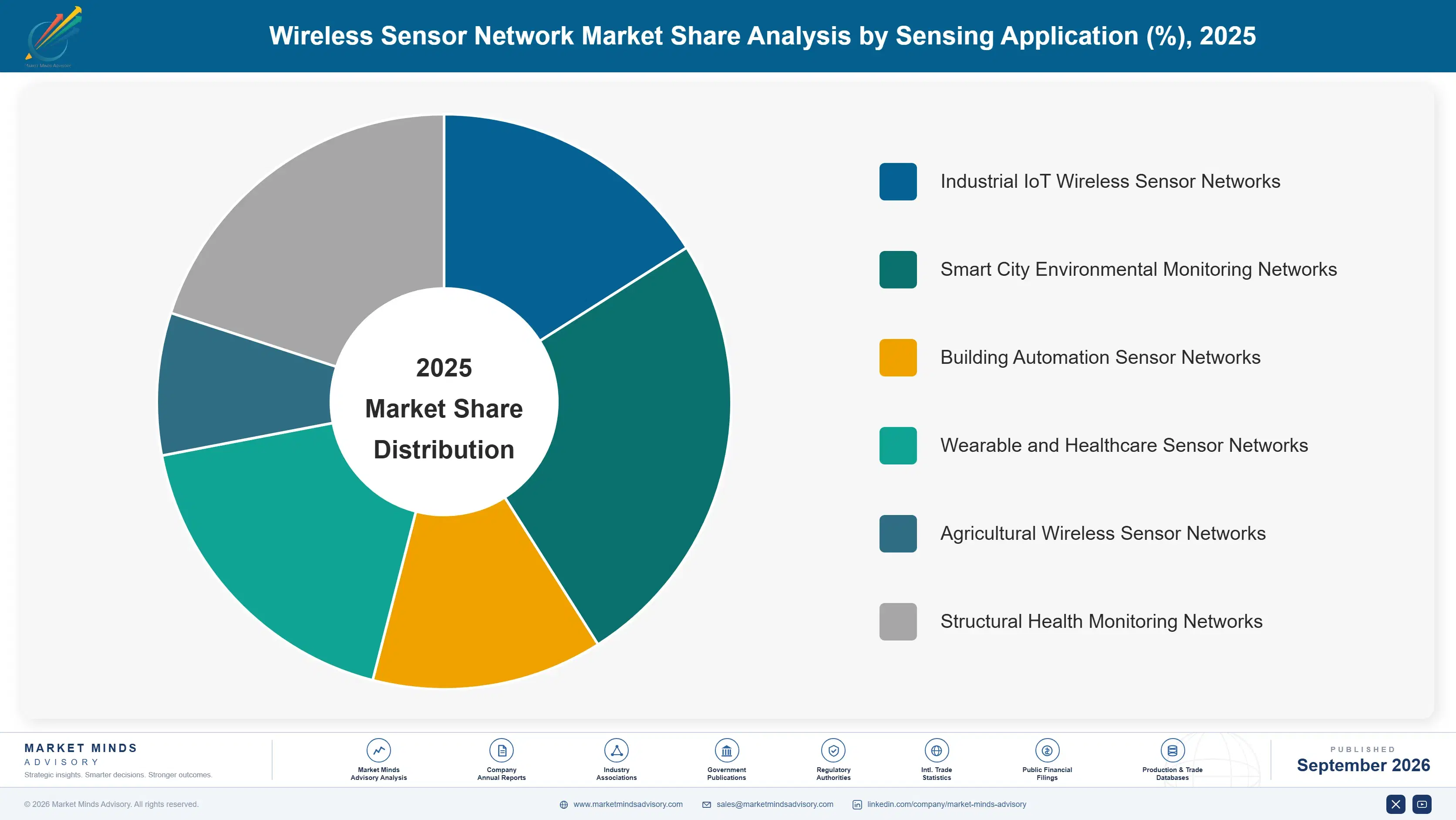 wireless-sensor-network-market-market-share-analysis-1789990372522