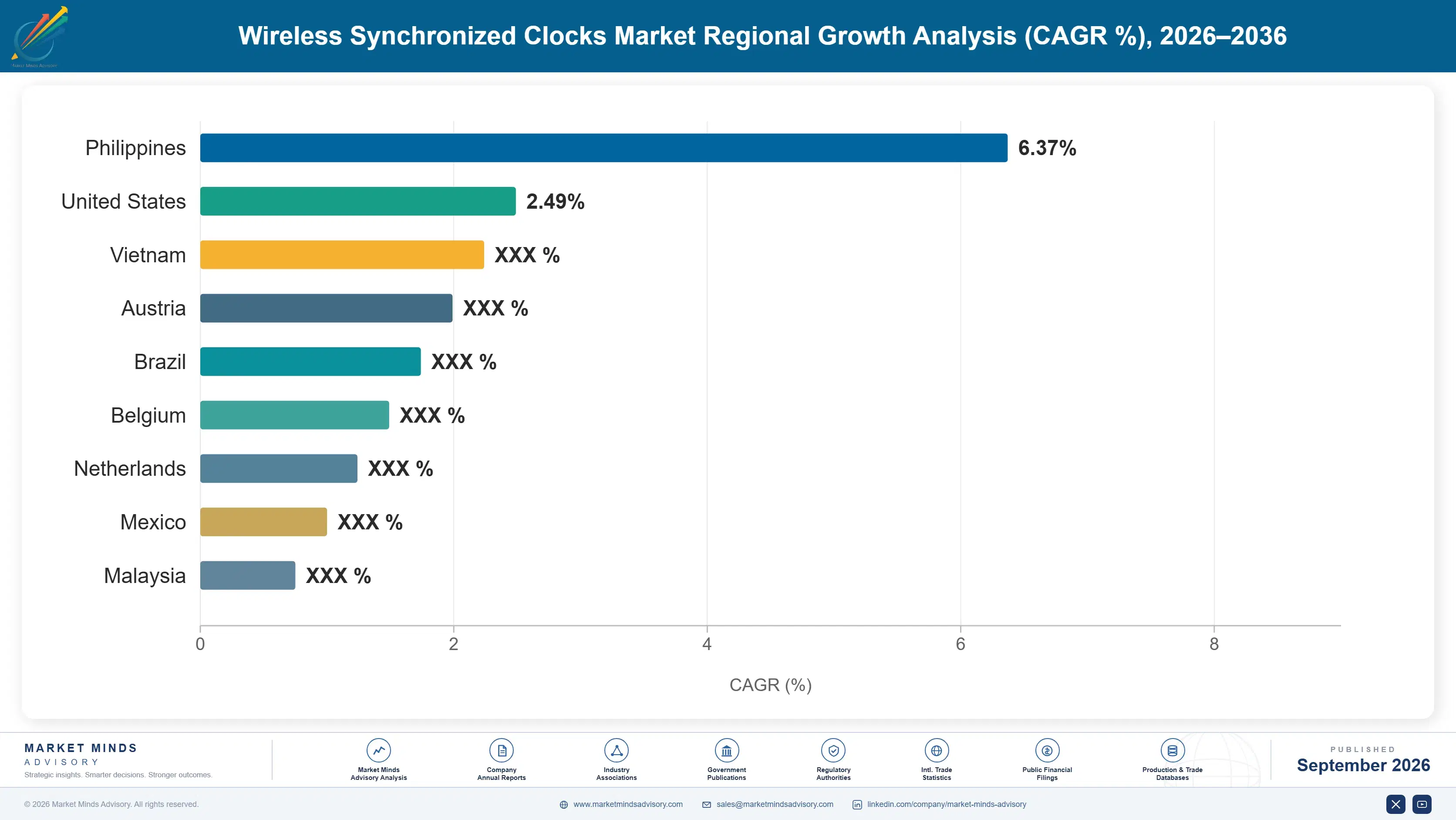 wireless-synchronized-clocks-market-country-cagr-analysis-1788419706470
