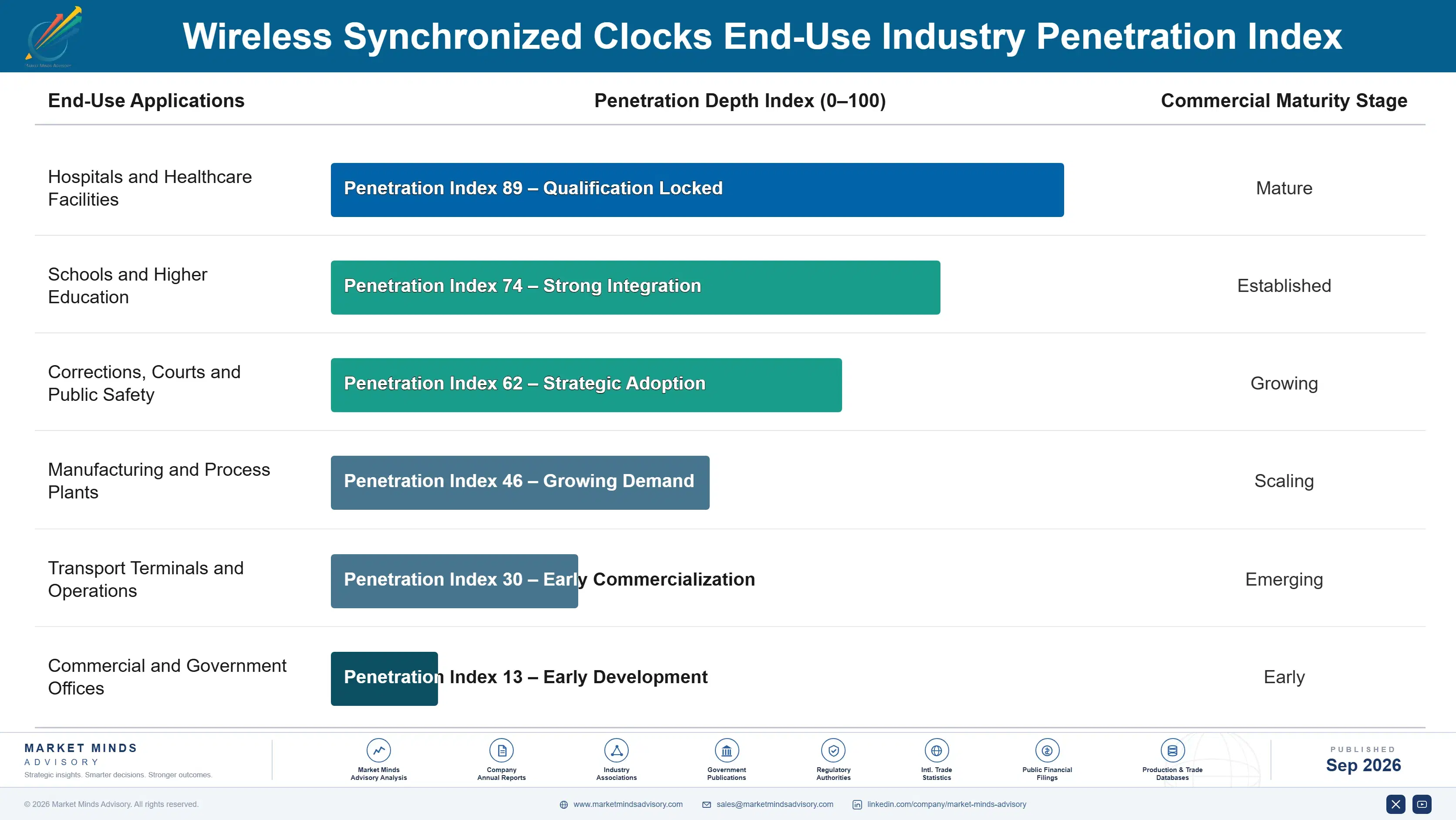 wireless-synchronized-clocks-market-end-use-penetration-index-1788419708192