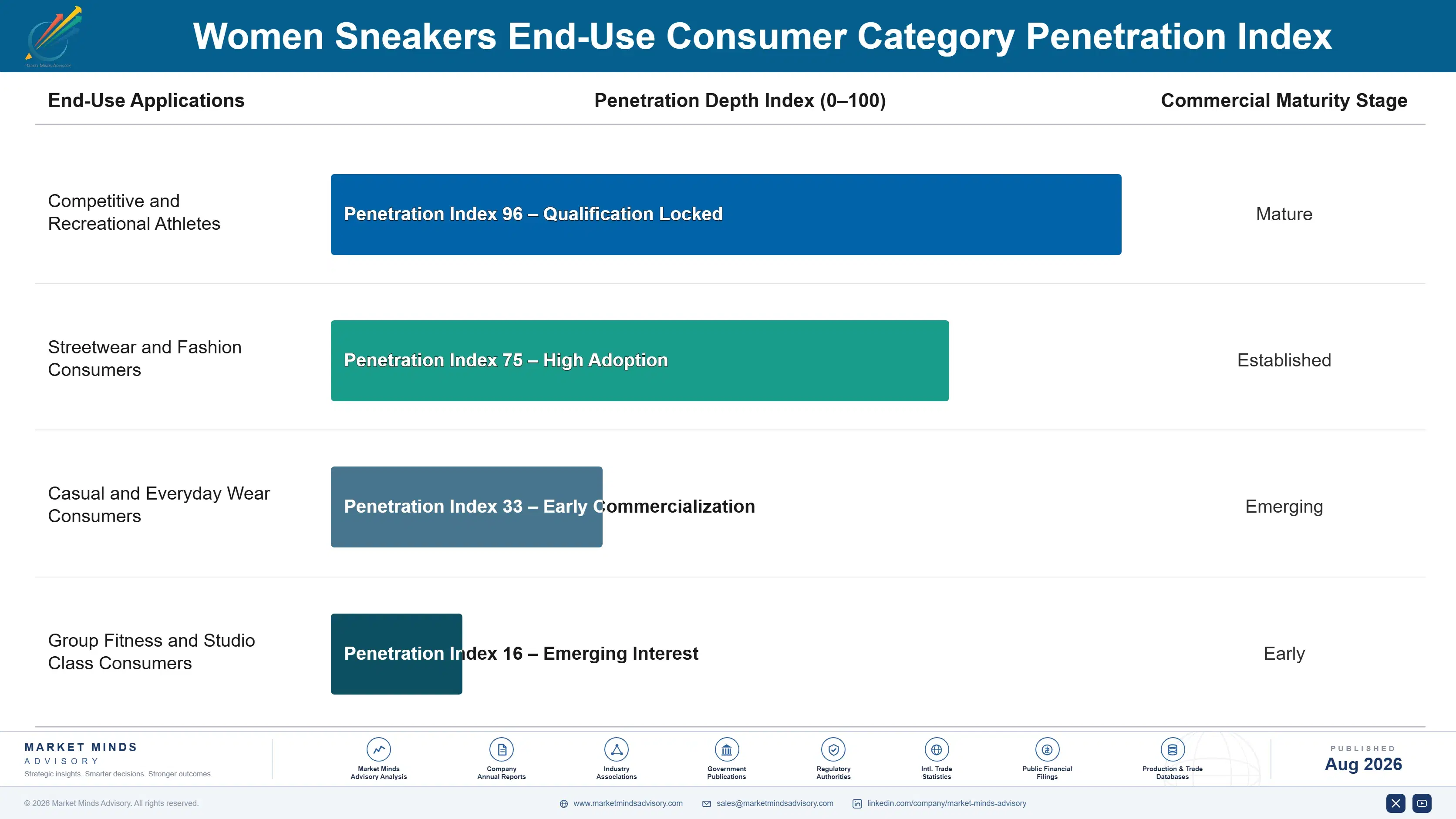 women-sneakers-market-end-use-penetration-index-1788168365892