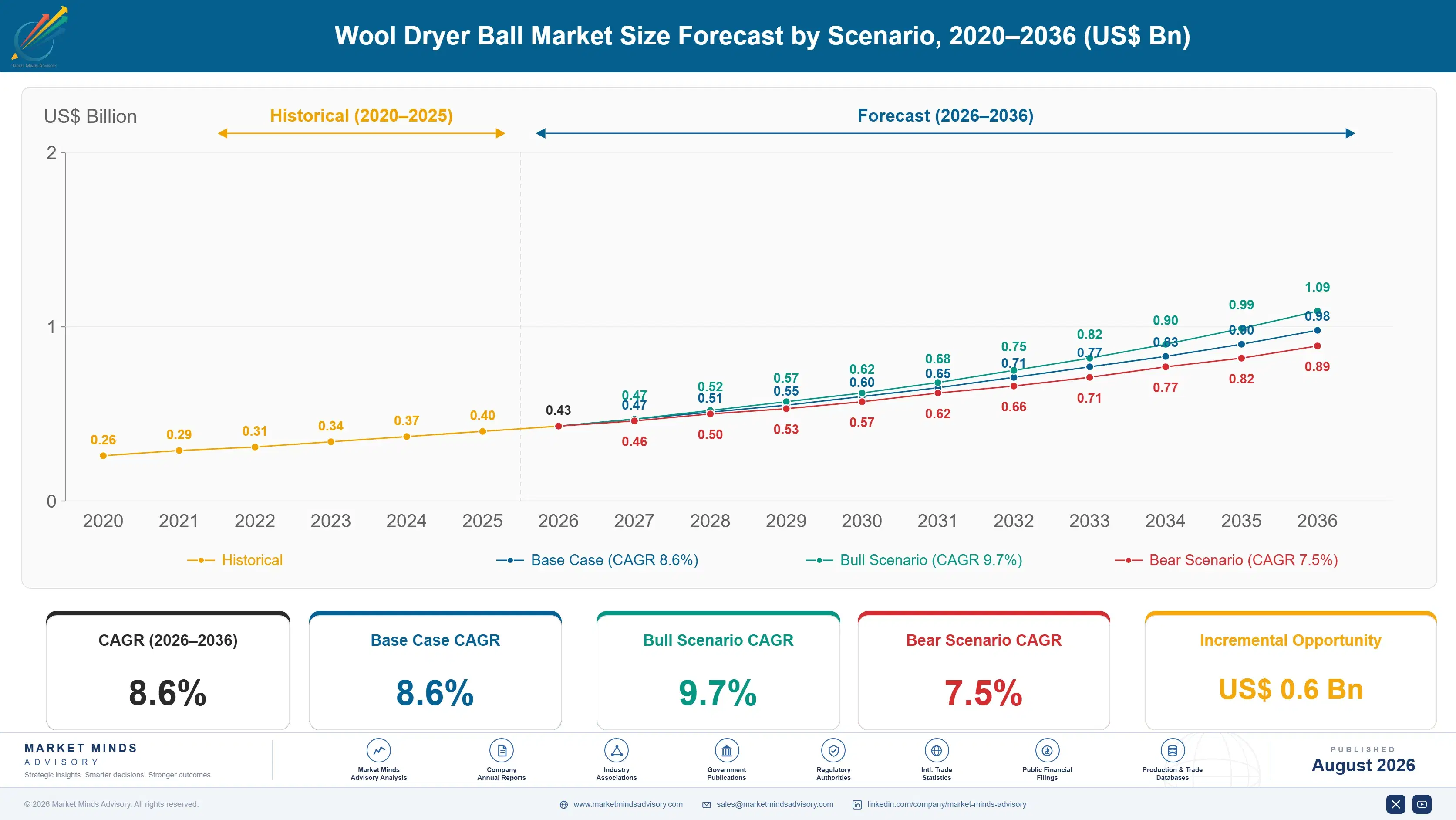 wool-dryer-ball-market-size-forecast-scenario-1788170471678