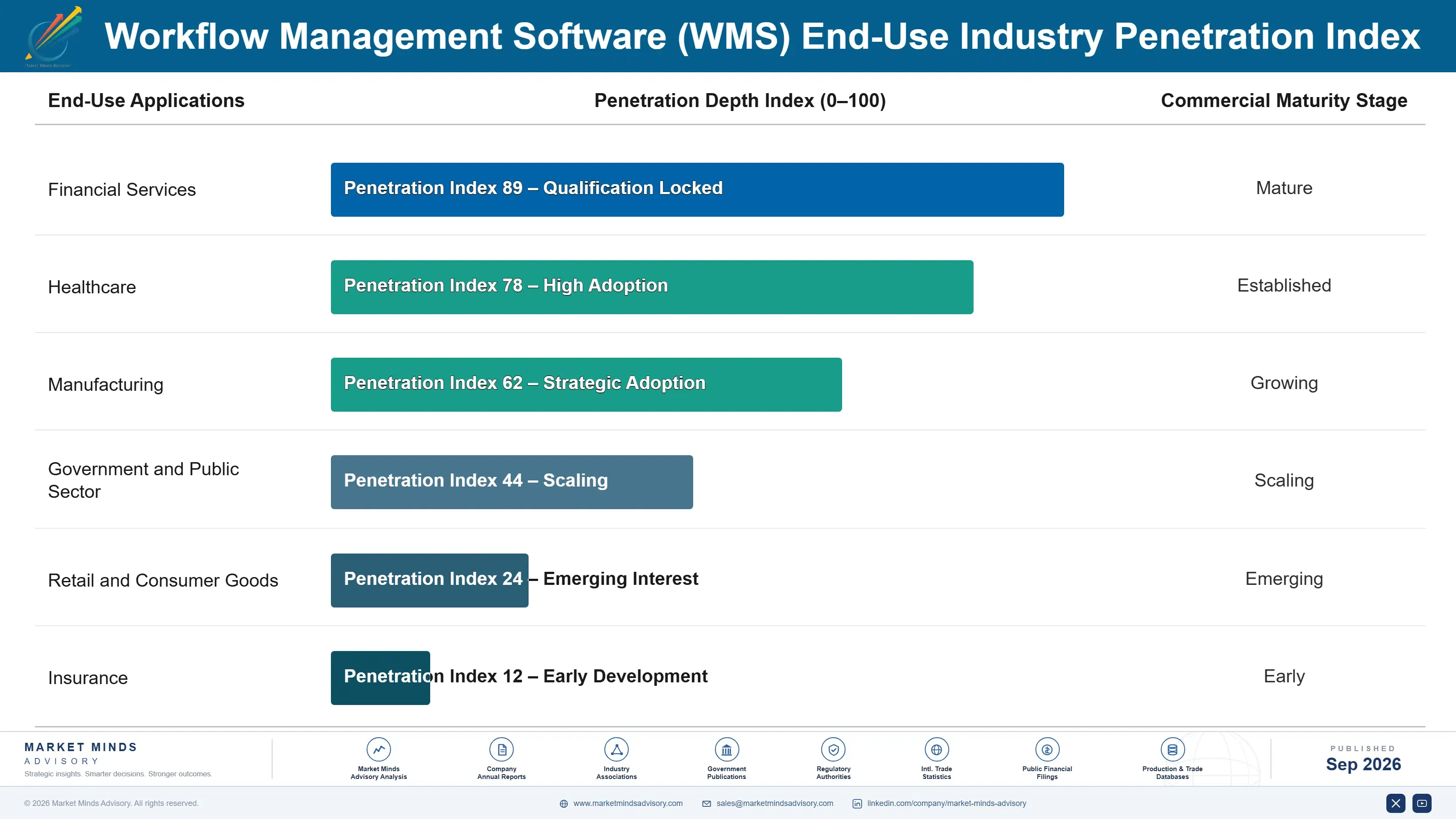 workflow-management-software-wms-market-end-use-penetration-index-1789992661212