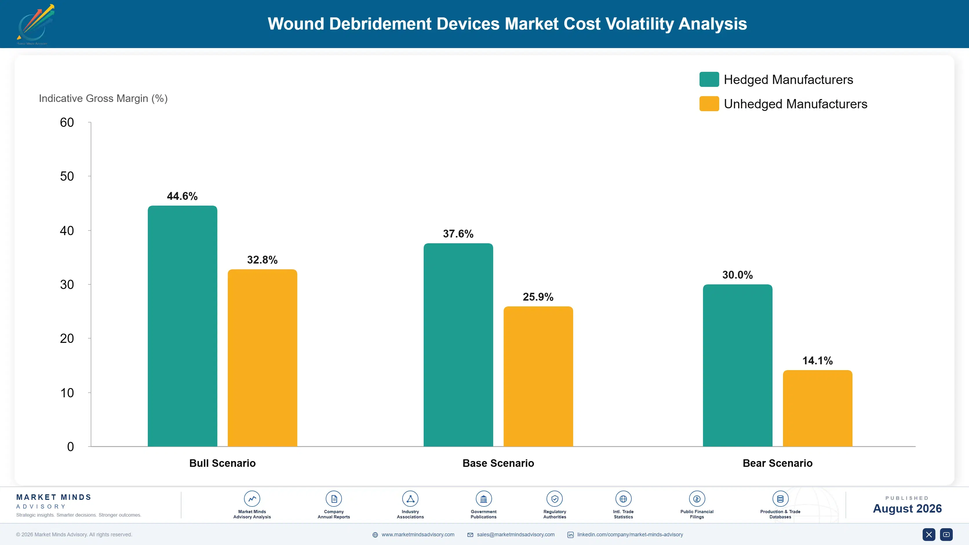 wound-debridement-devices-market-cost-volatility-analysis-1787310105212