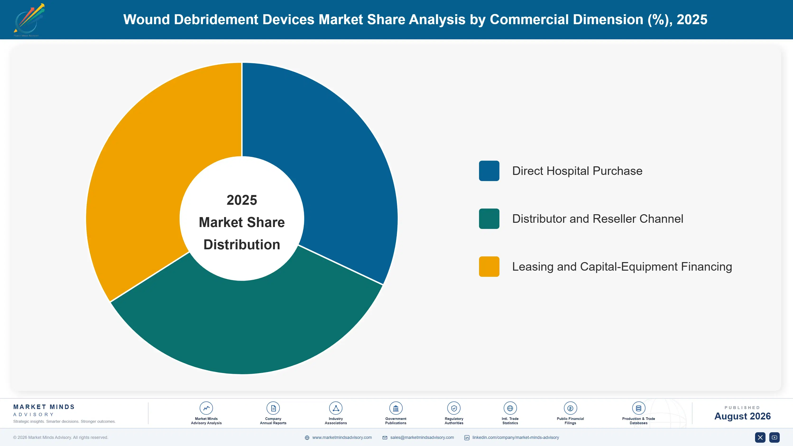 wound-debridement-devices-market-market-share-analysis-1787310103170