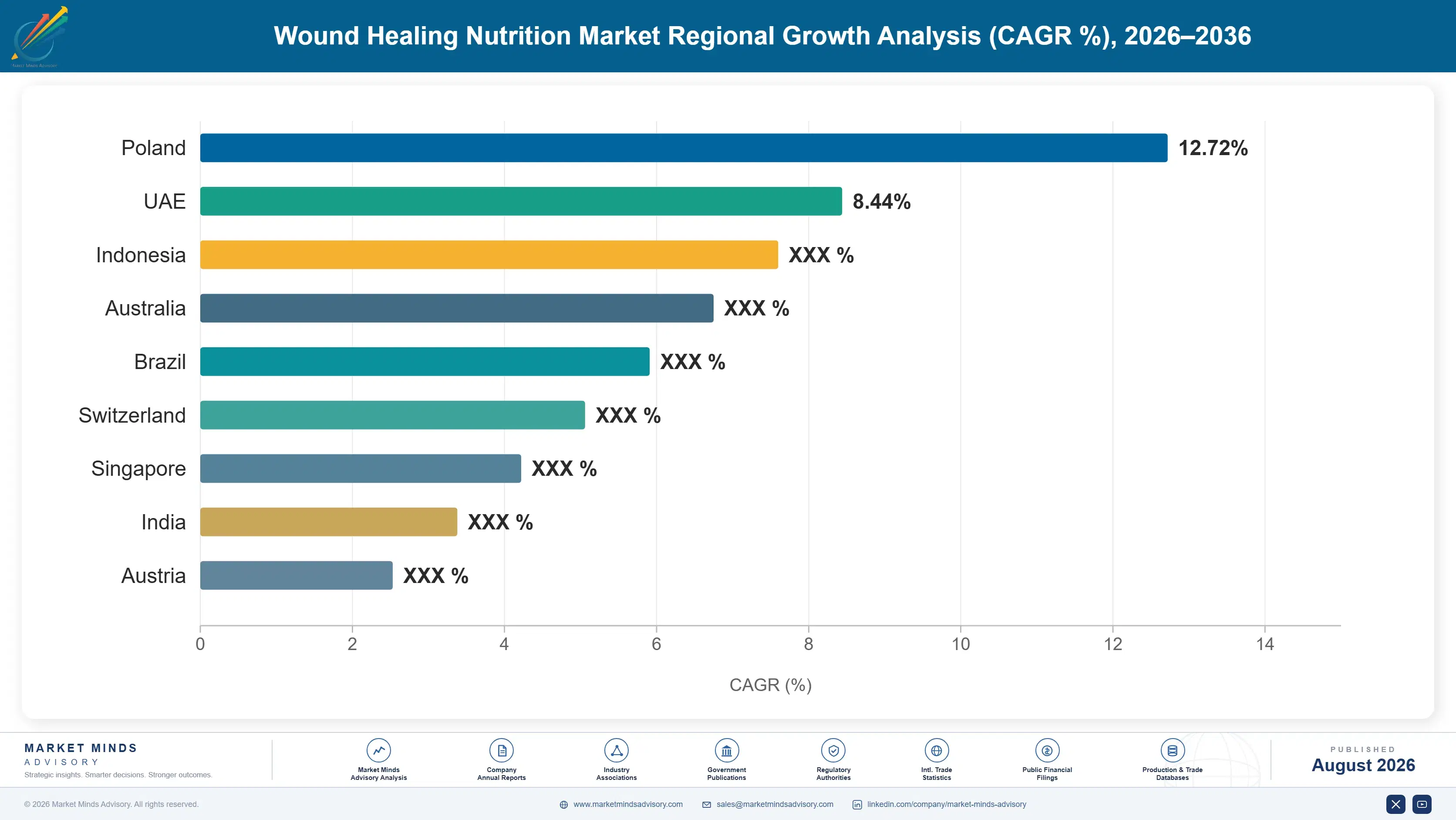 wound-healing-nutrition-market-trends-country-cagr-analysis-1787314306117