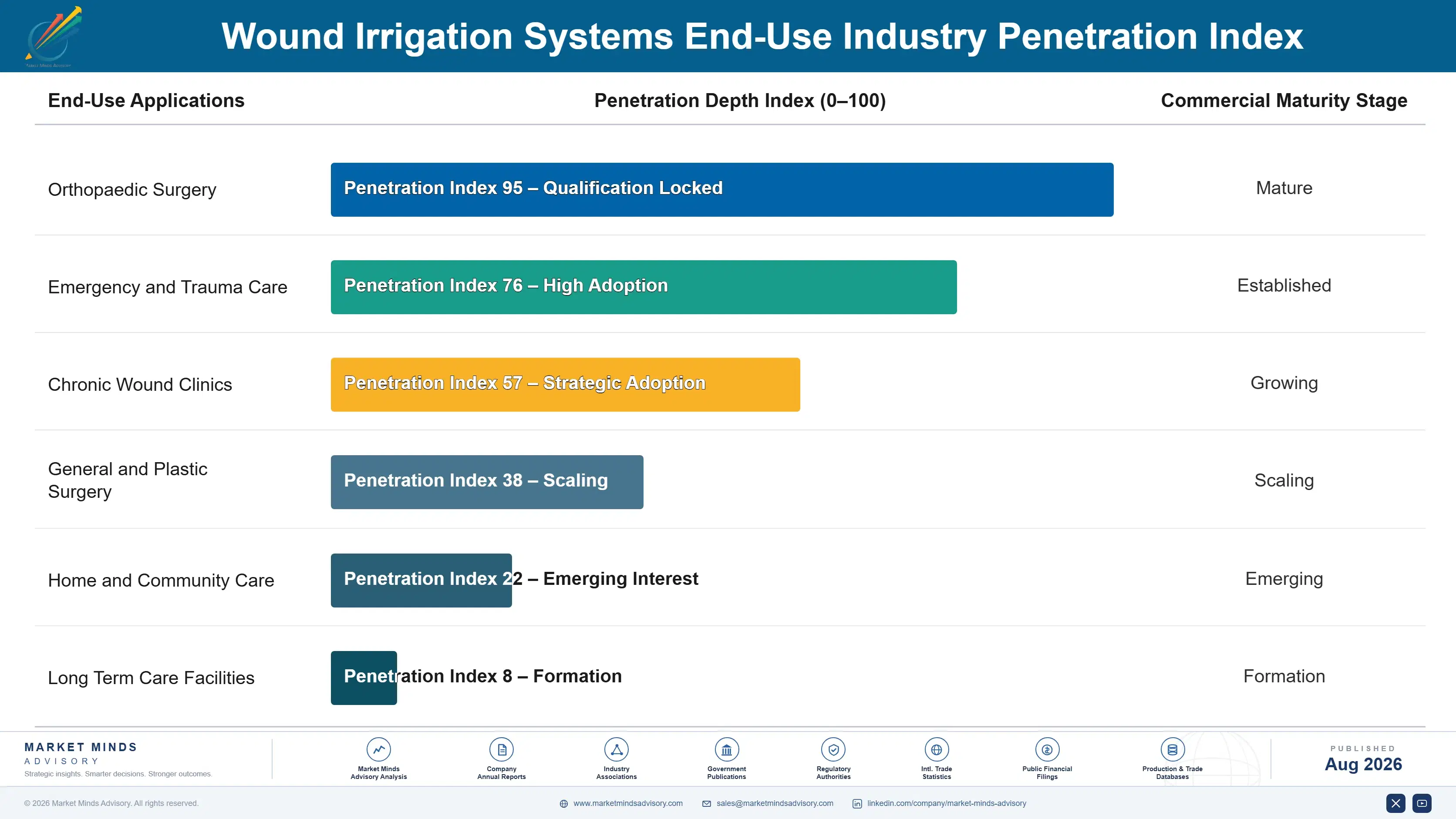 wound-irrigation-systems-market-end-use-penetration-index-1787665144238
