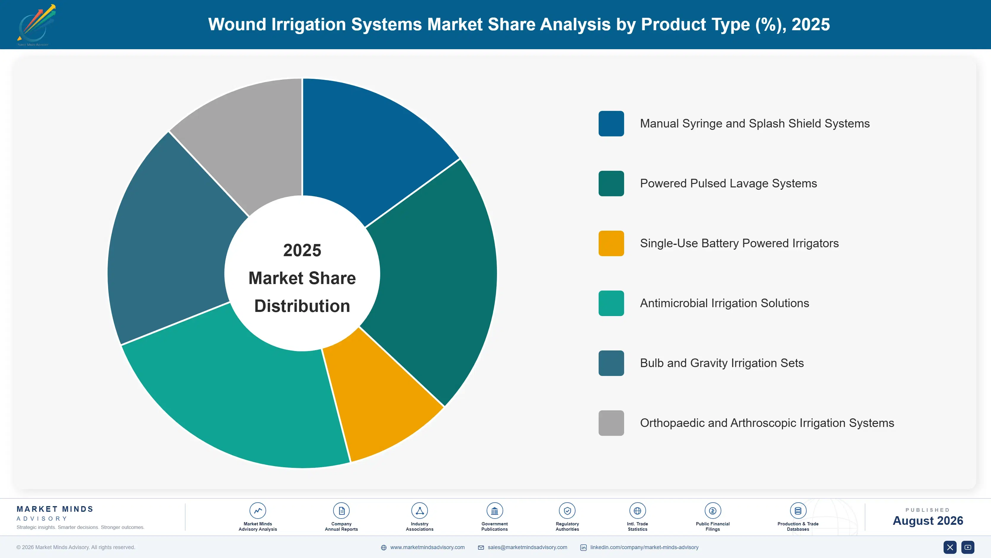 wound-irrigation-systems-market-market-share-analysis-1787665141702