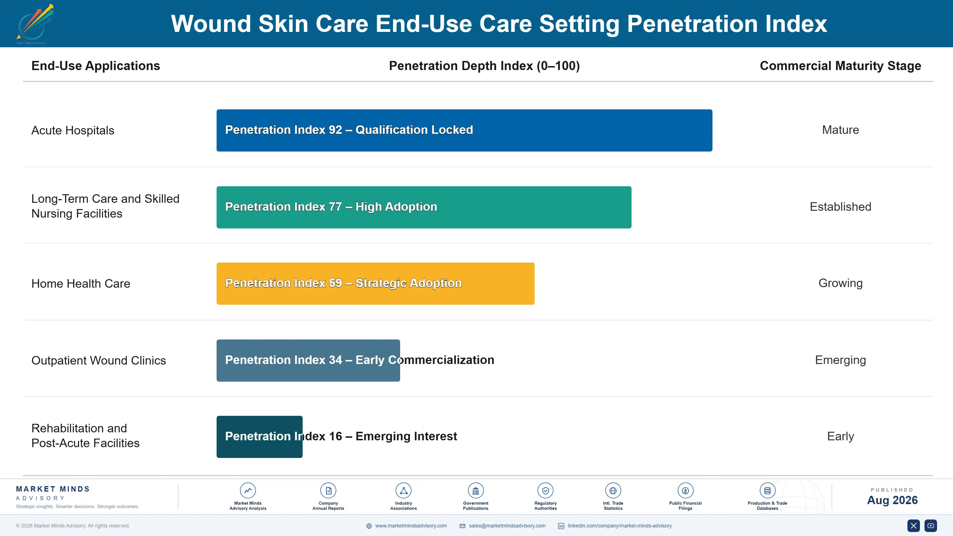 wound-skin-care-market-end-use-penetration-index-1787309998723