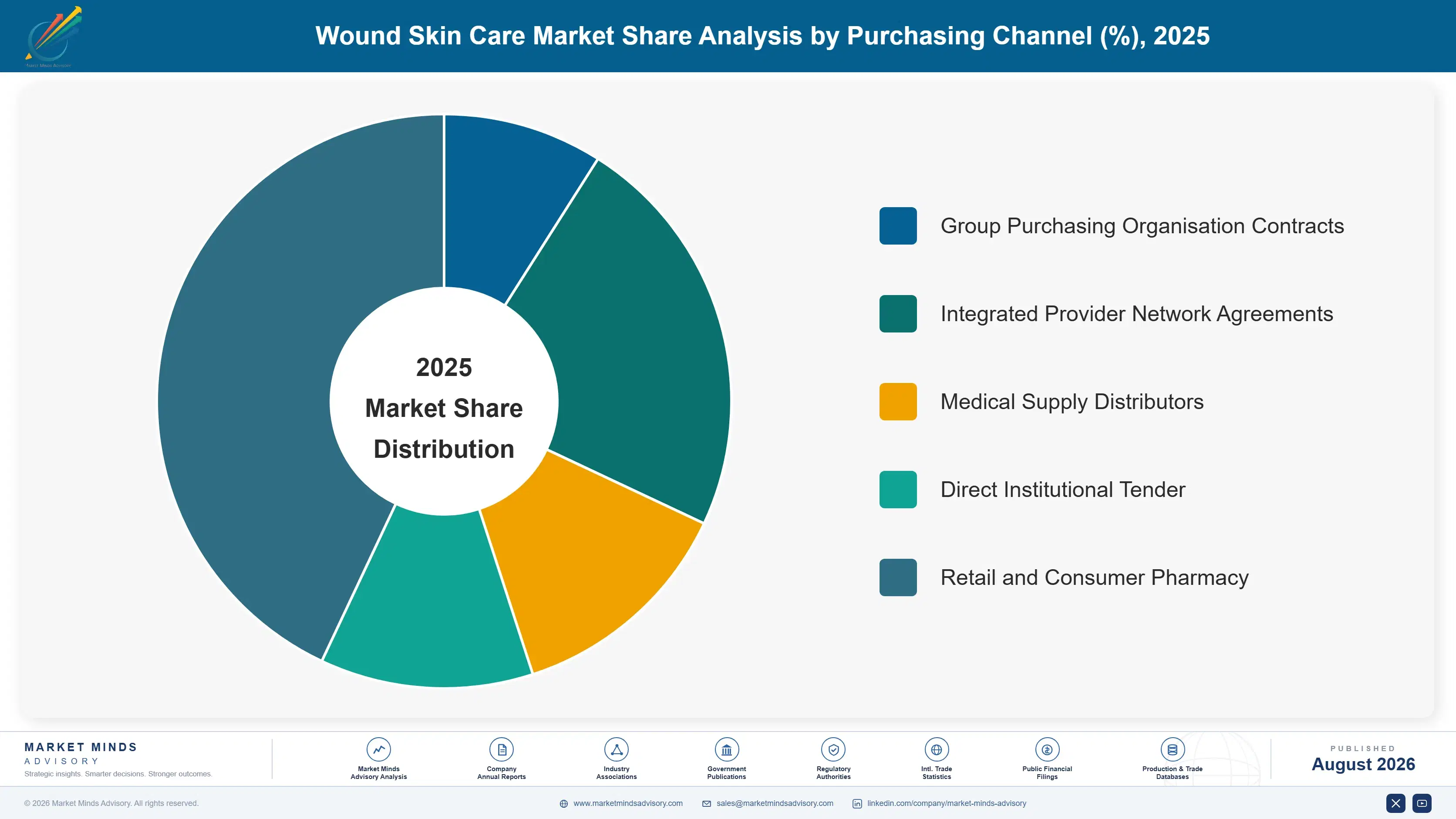 wound-skin-care-market-market-share-analysis-1787309996513