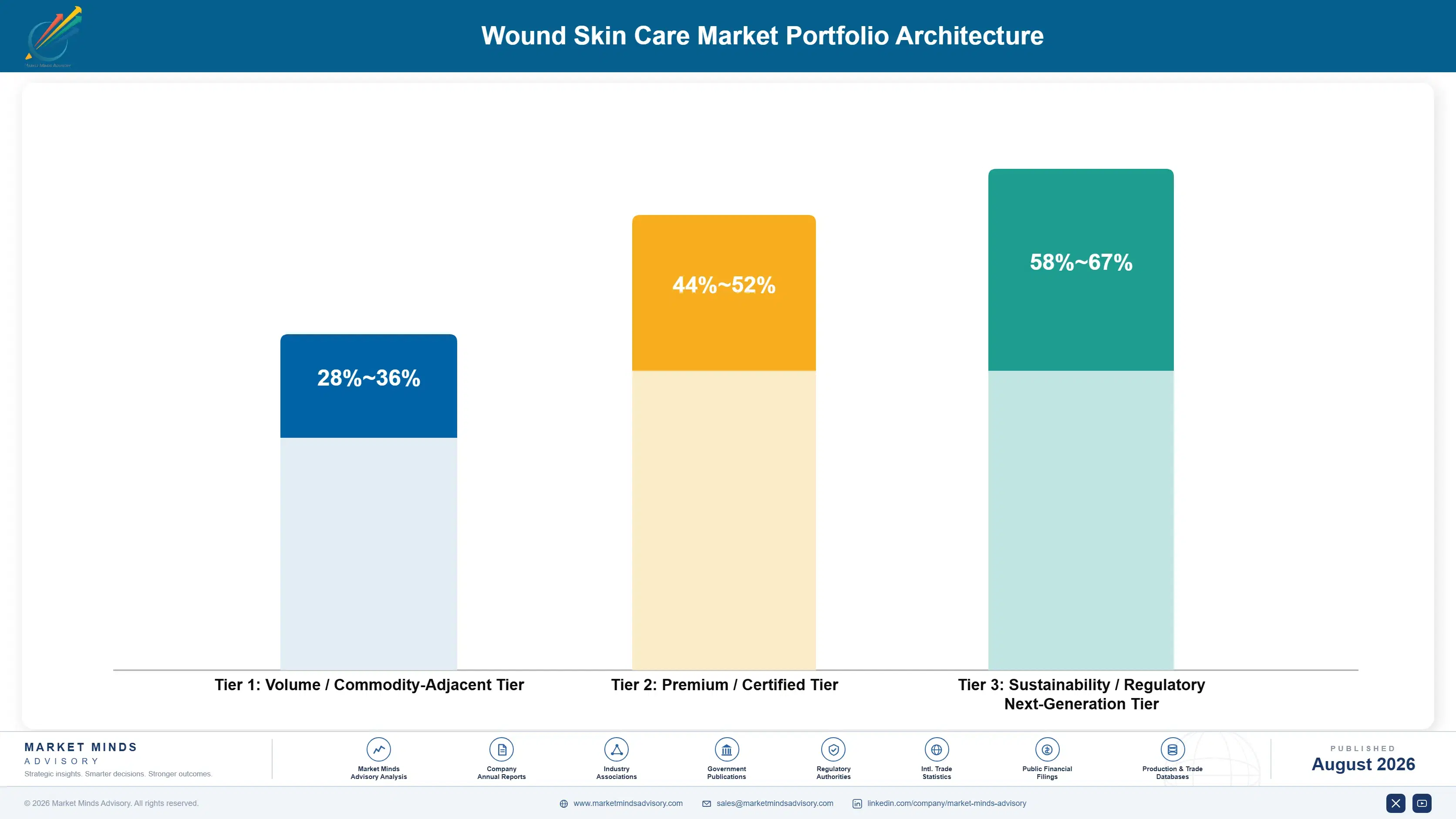wound-skin-care-market-portfolio-architecture-1787309998234