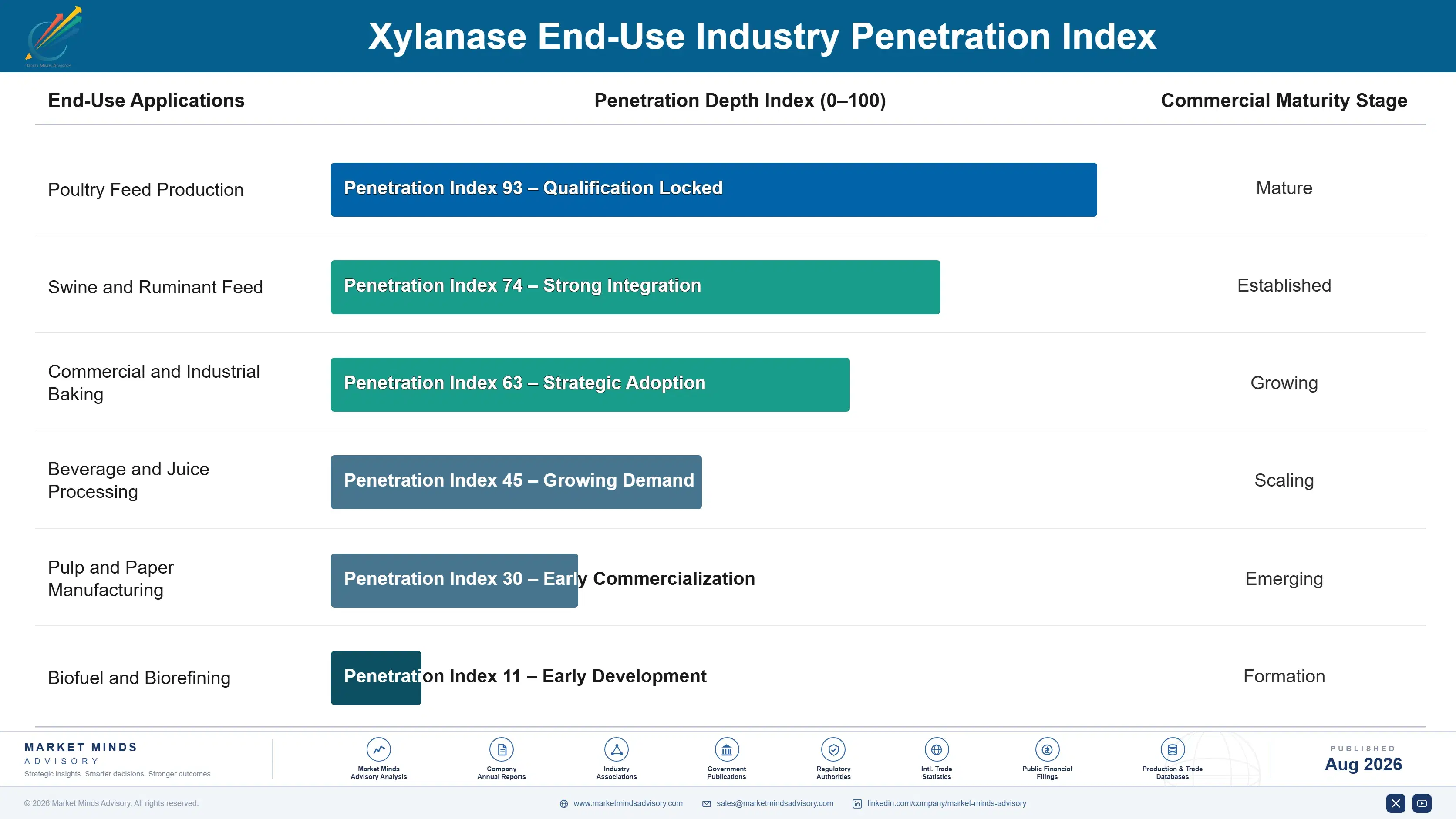 xylanase-market-trends-end-use-penetration-index-1787665206143