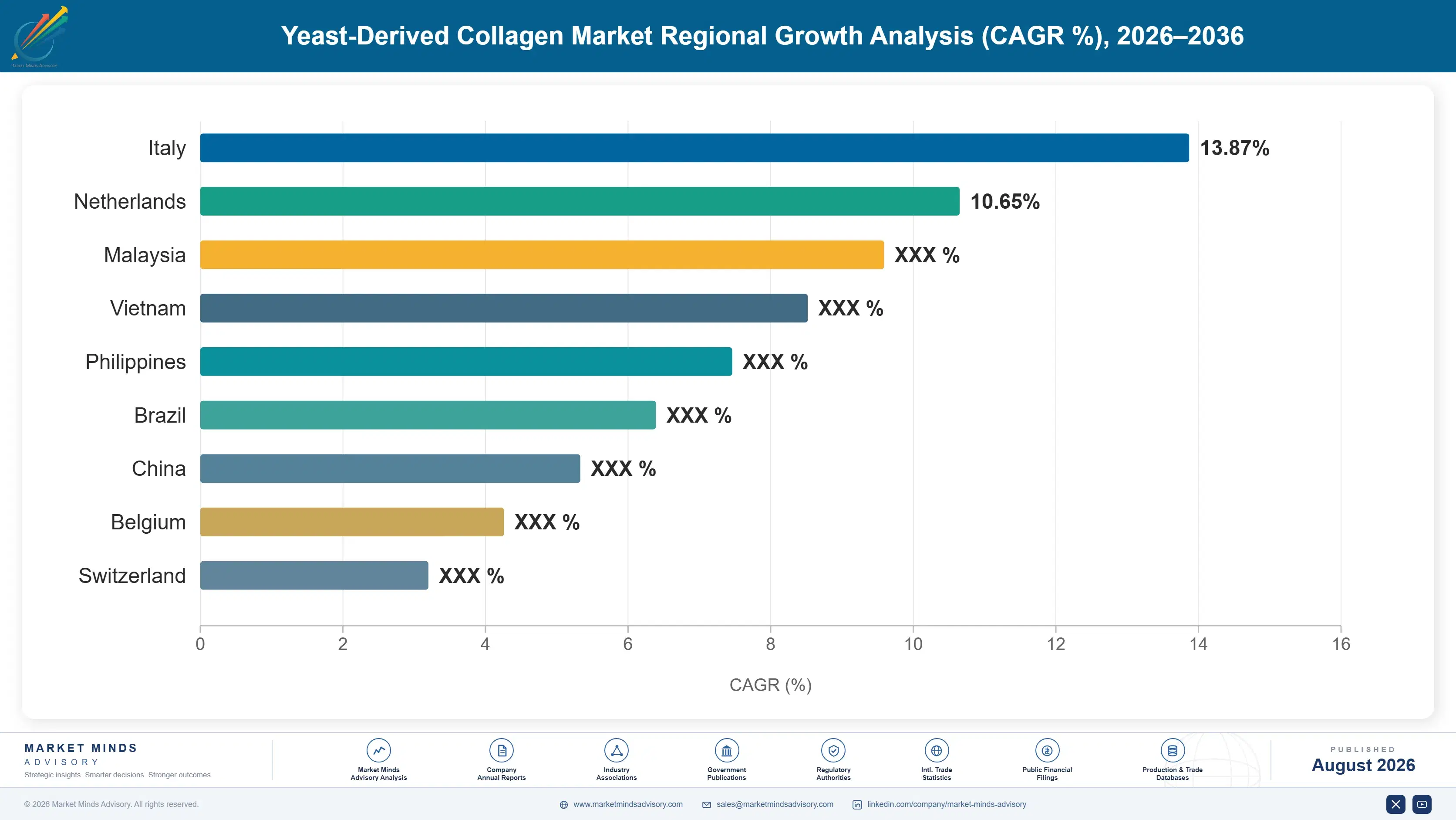 yeast-derived-collagen-market-trends-country-cagr-analysis-1787313687245