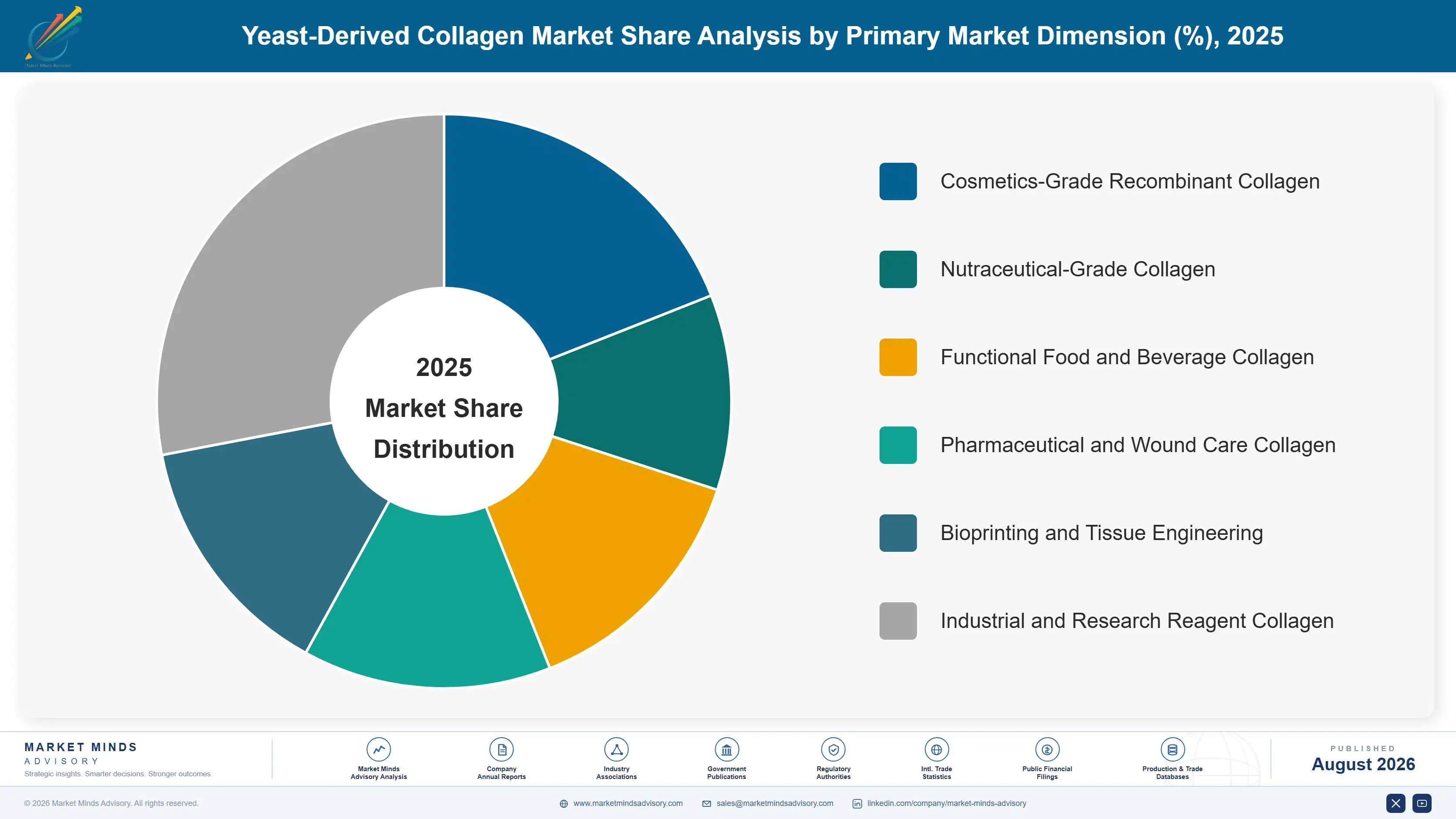 yeast-derived-collagen-market-trends-market-share-analysis-1787313686721