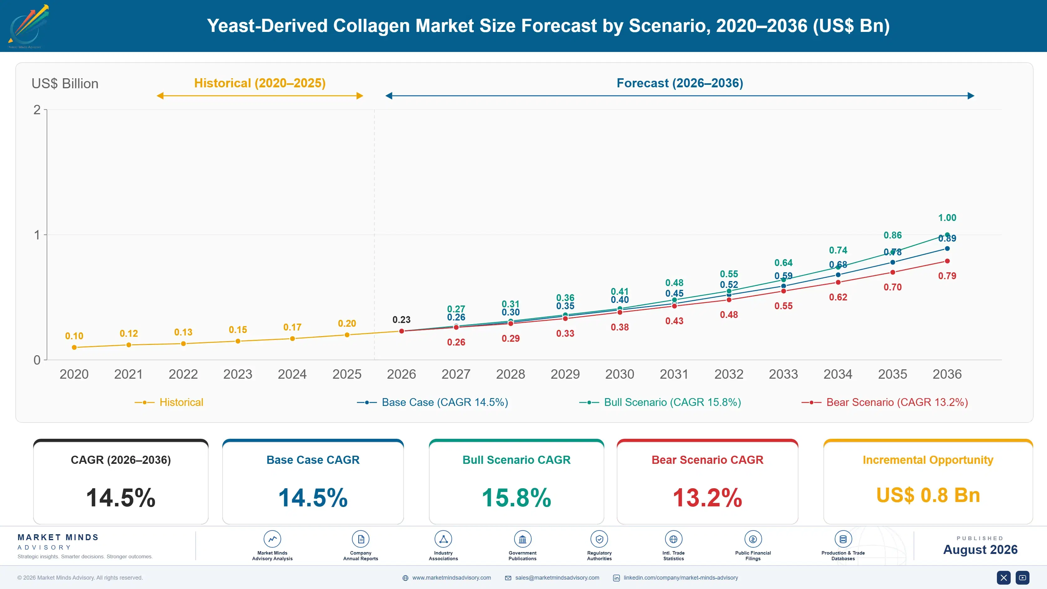 yeast-derived-collagen-market-trends-size-forecast-scenario-1787313686191