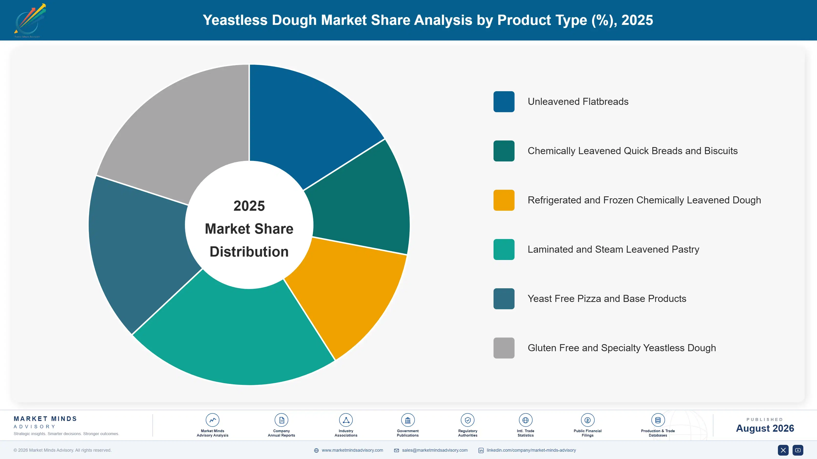 yeastless-dough-market-trends-market-share-analysis-1787665262167
