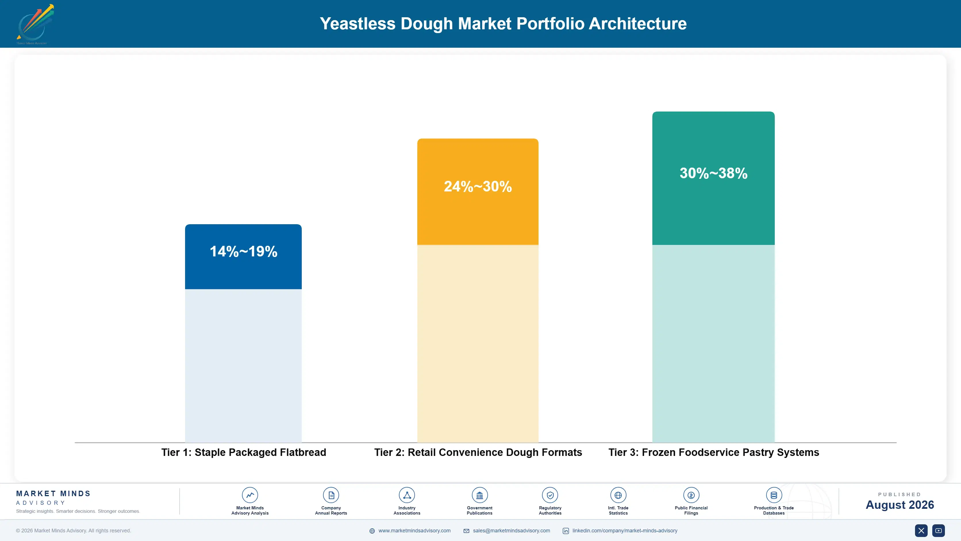 yeastless-dough-market-trends-portfolio-architecture-1787665263944