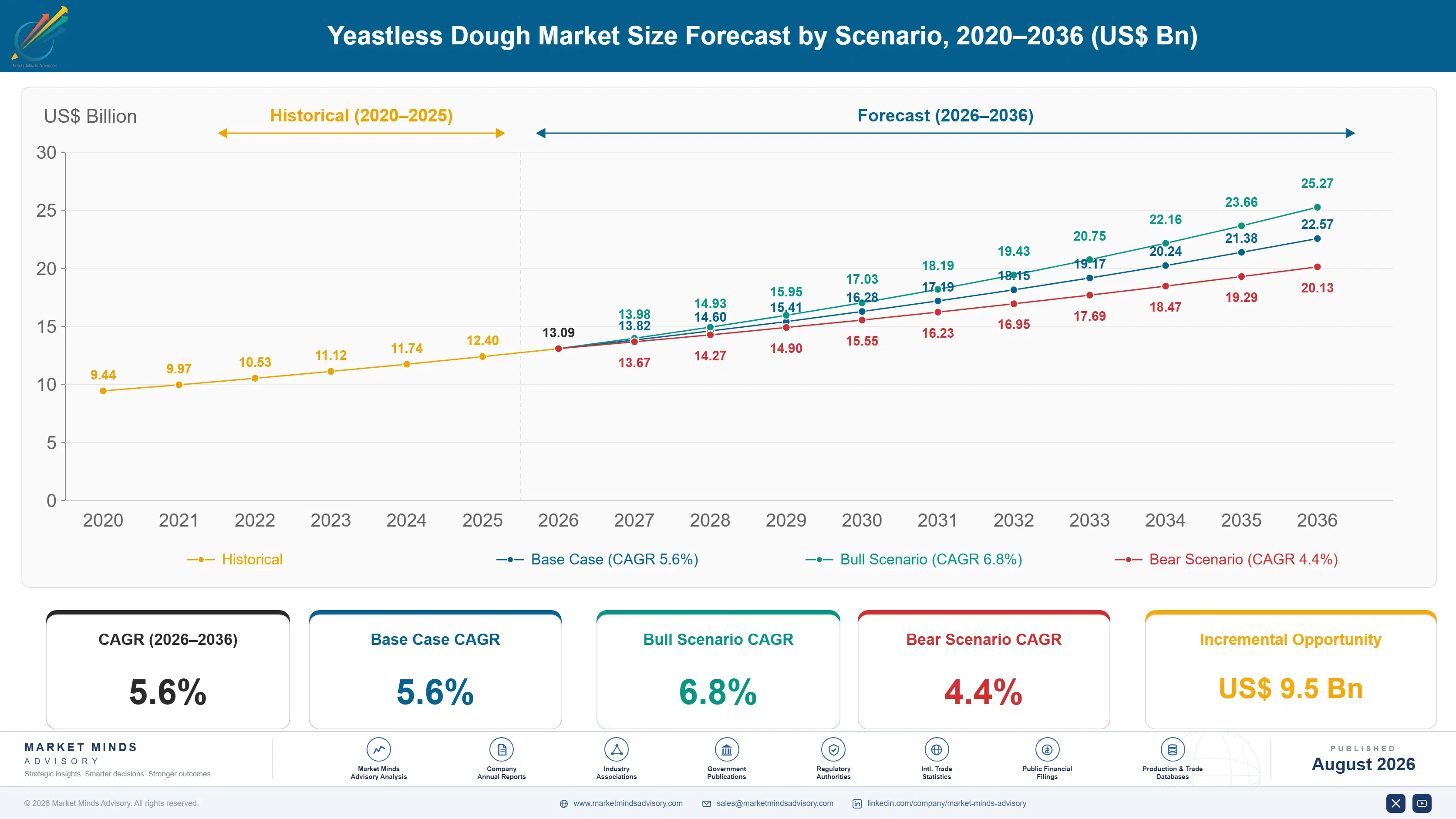 yeastless-dough-market-trends-size-forecast-scenario-1787665261515