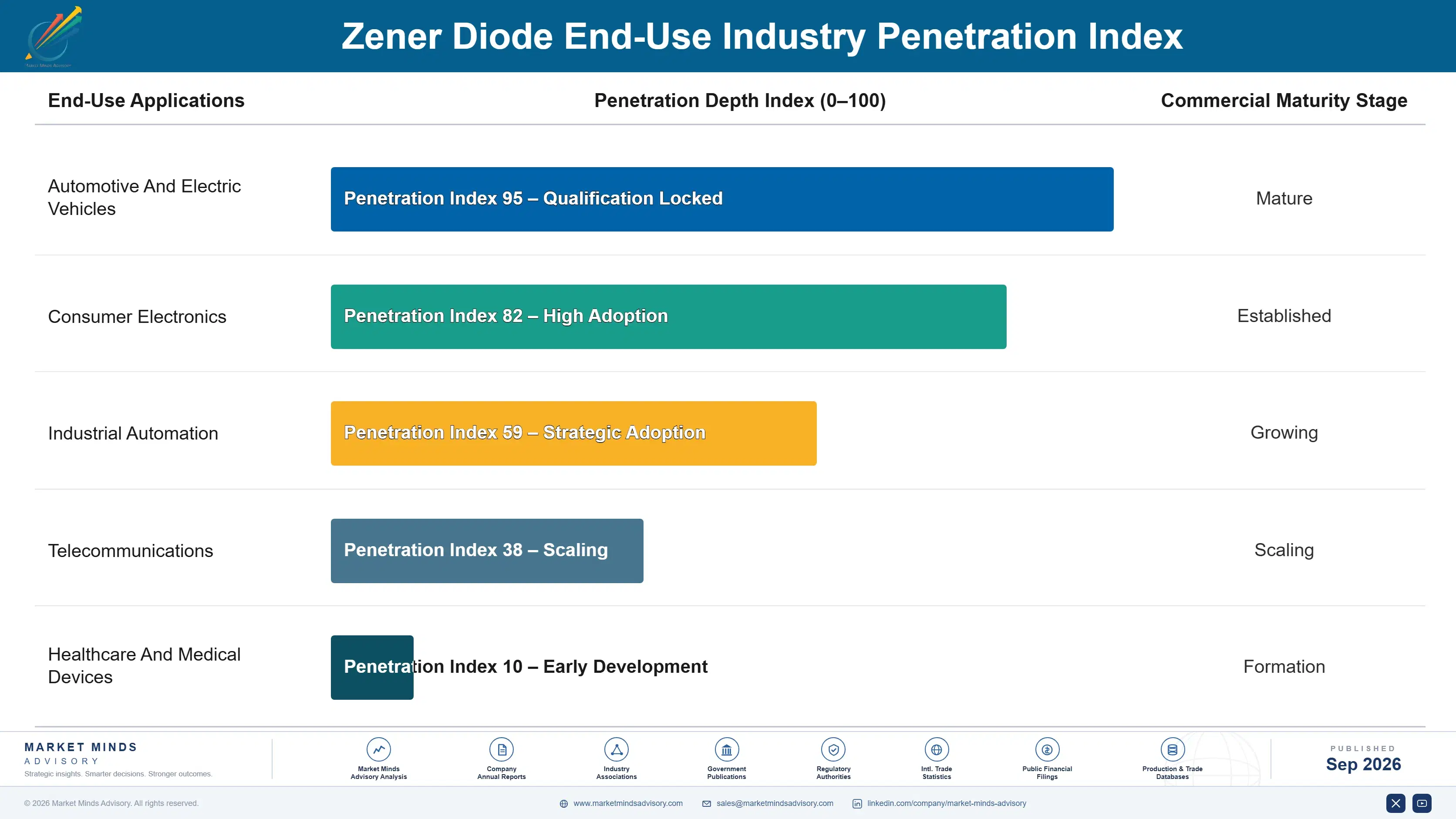zener-diode-market-end-use-penetration-index-1789994280949