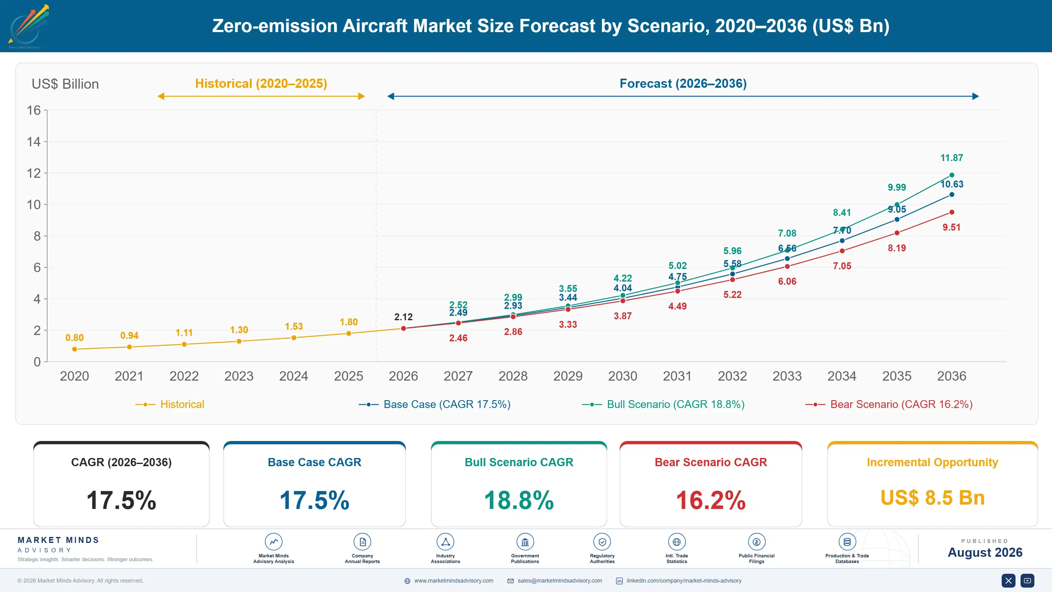 zero-emission-aircraft-market-size-forecast-scenario-1787997196495