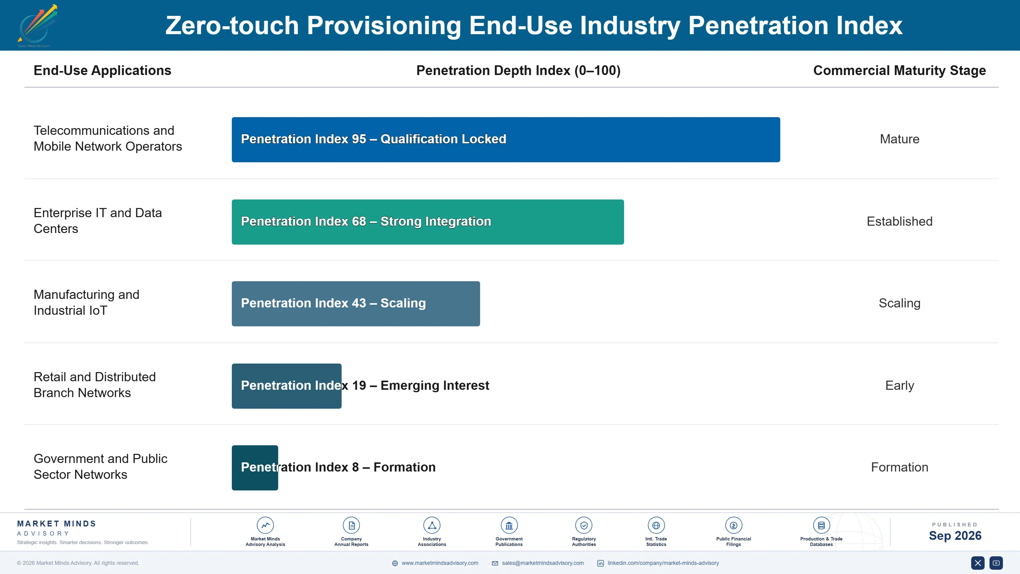 zero-touch-provisioning-market-end-use-penetration-index-1790001350436