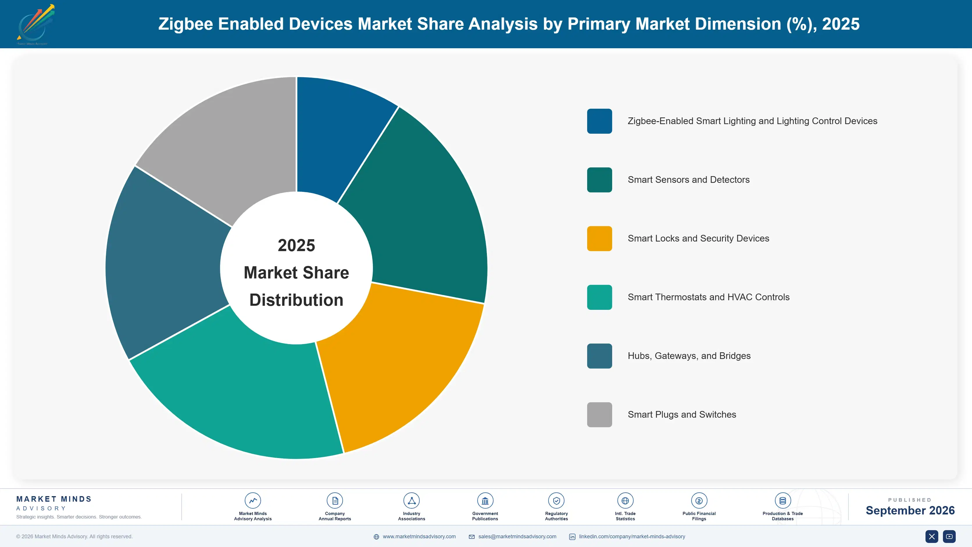 zigbee-enabled-devices-market-market-share-analysis-1789981451392