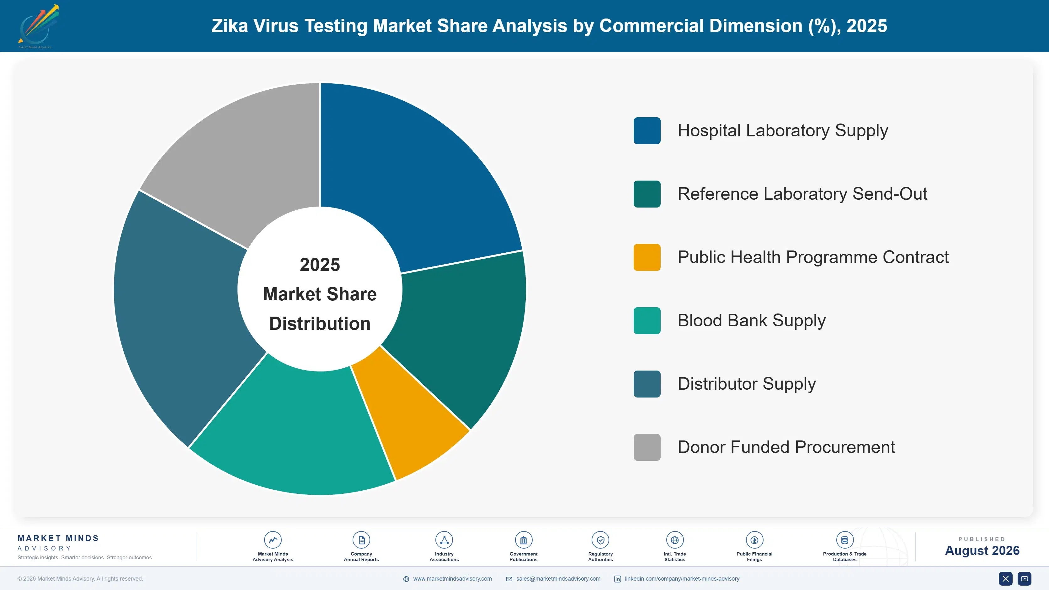 zika-virus-testing-market-market-share-analysis-1787665280492