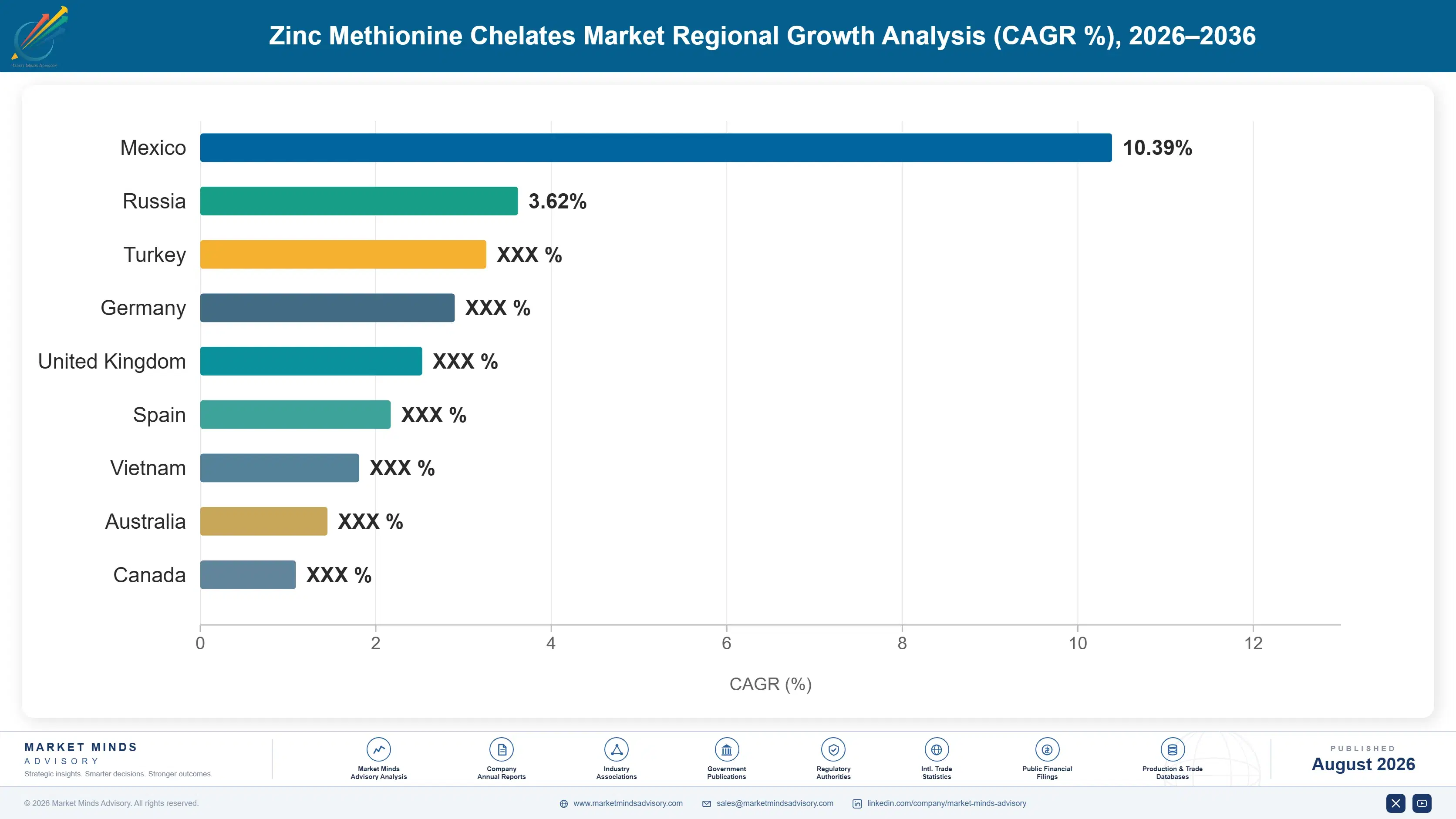 zinc-methionine-chelates-market-growth-country-cagr-analysis-1787322439698