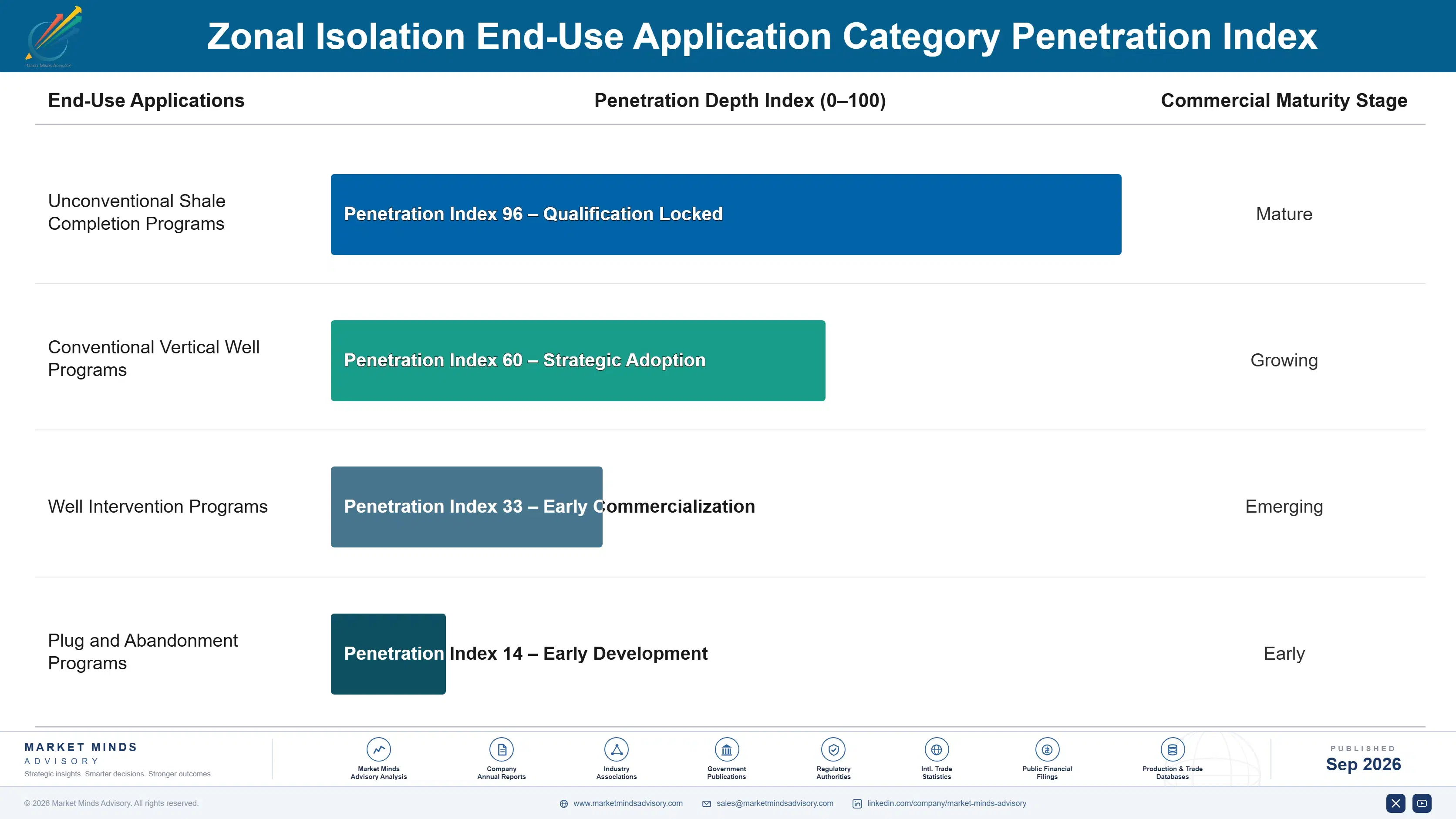 zonal-isolation-market-end-use-penetration-index-1788412974950