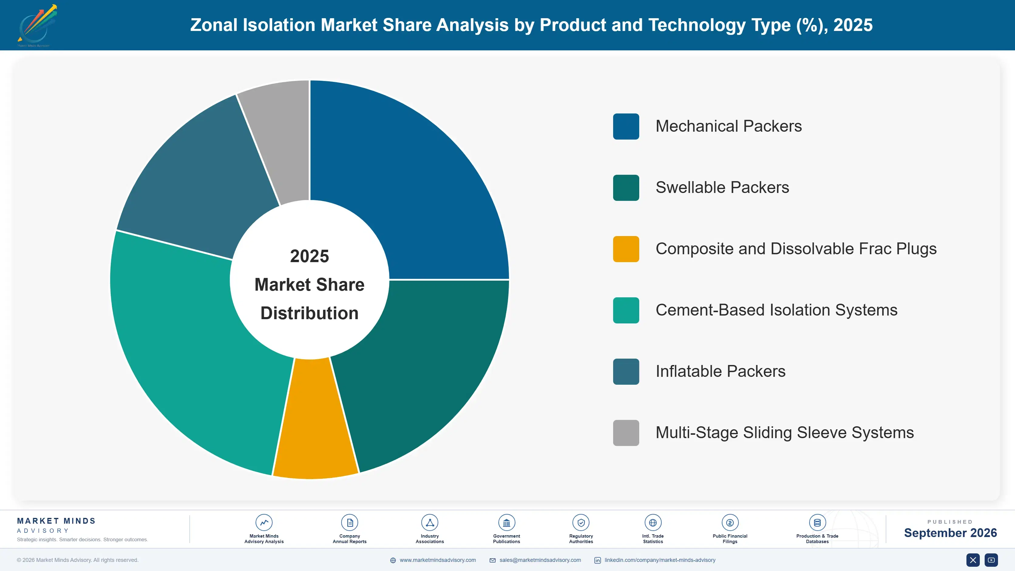 zonal-isolation-market-market-share-analysis-1788412972732