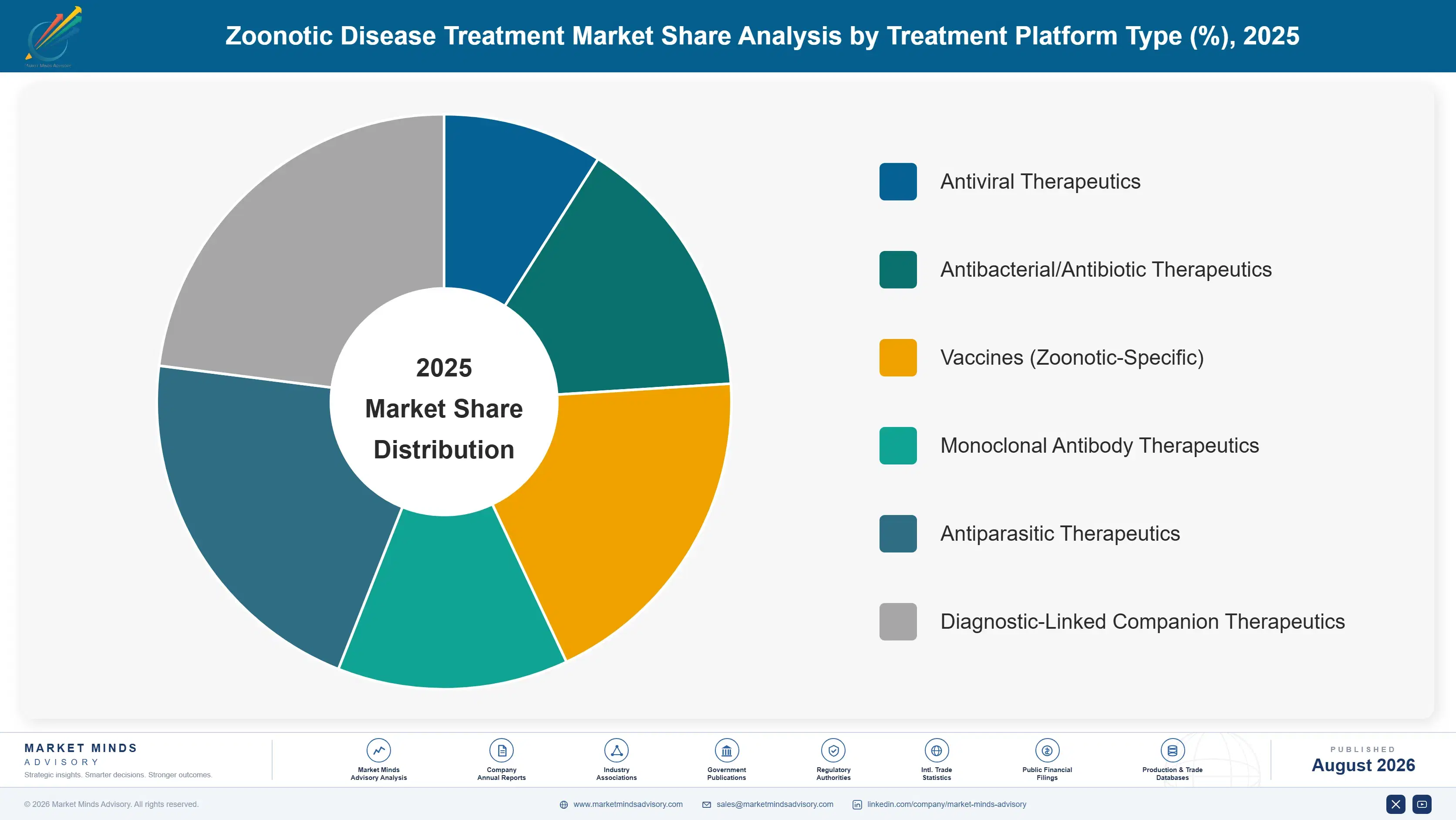 zoonotic-disease-treatment-market-market-share-analysis-1787309940903