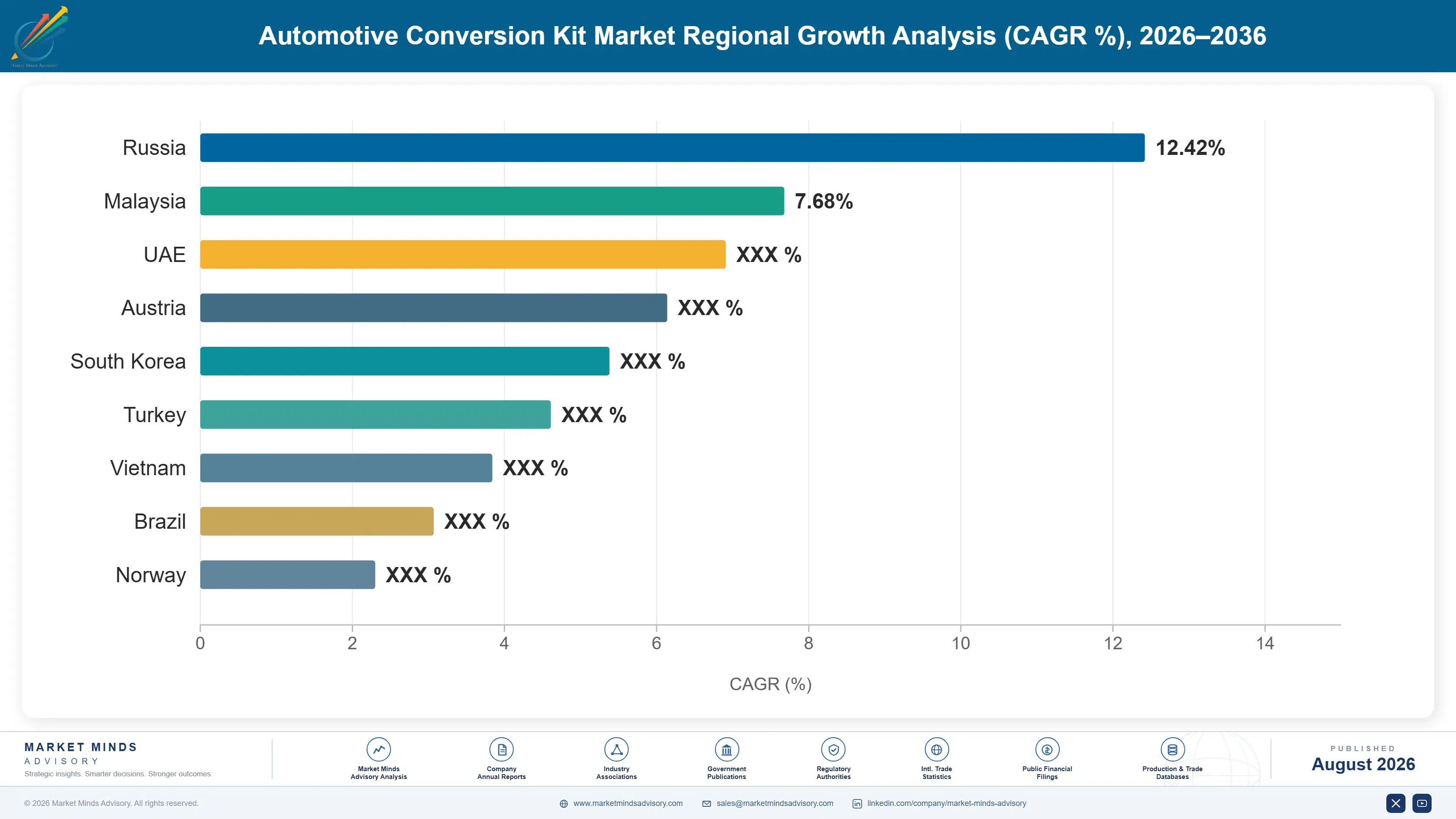automotive-conversion-kit-market-country-cagr-analysis-1787314831400