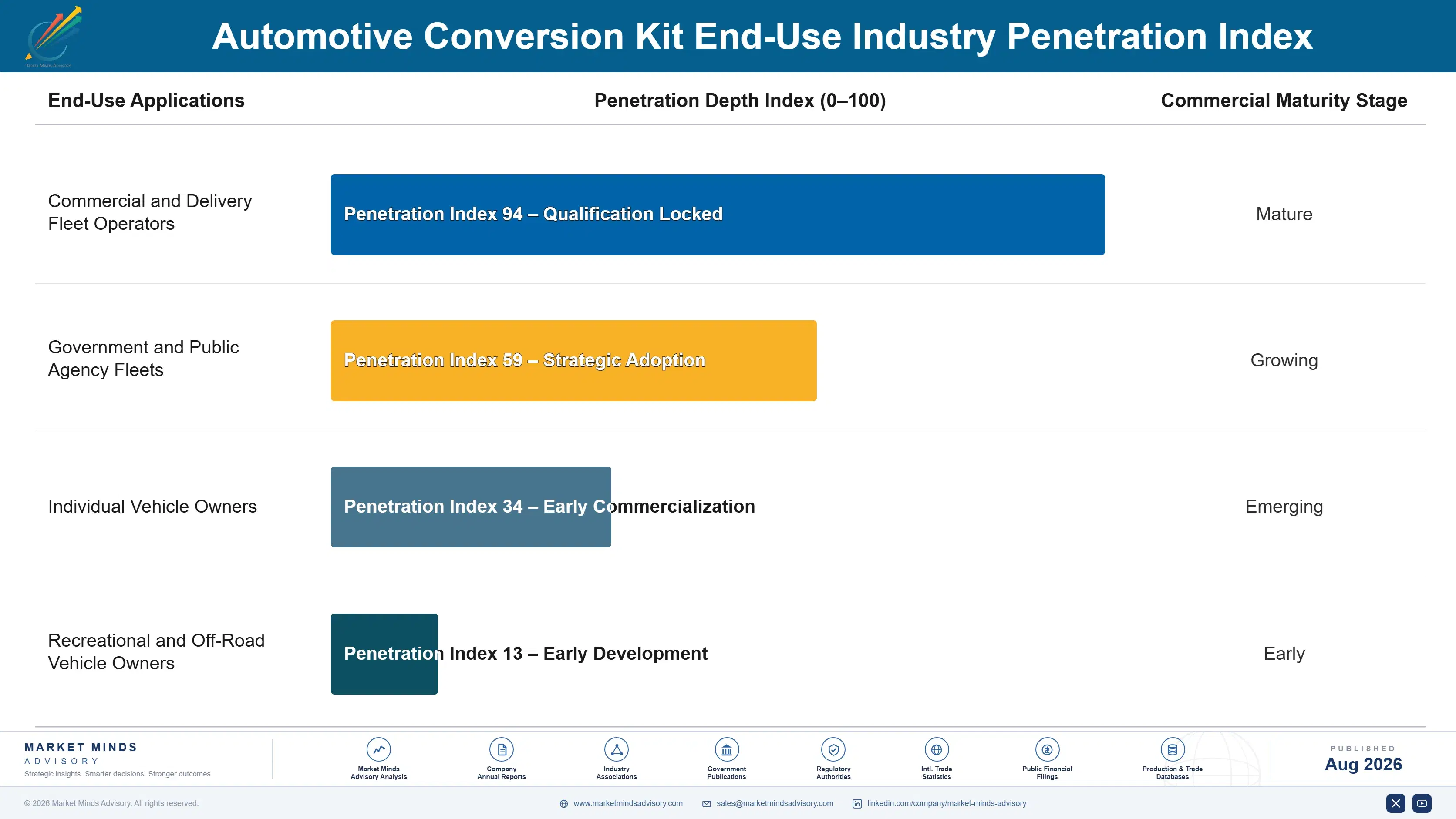 automotive-conversion-kit-market-end-use-penetration-index-1787314833172