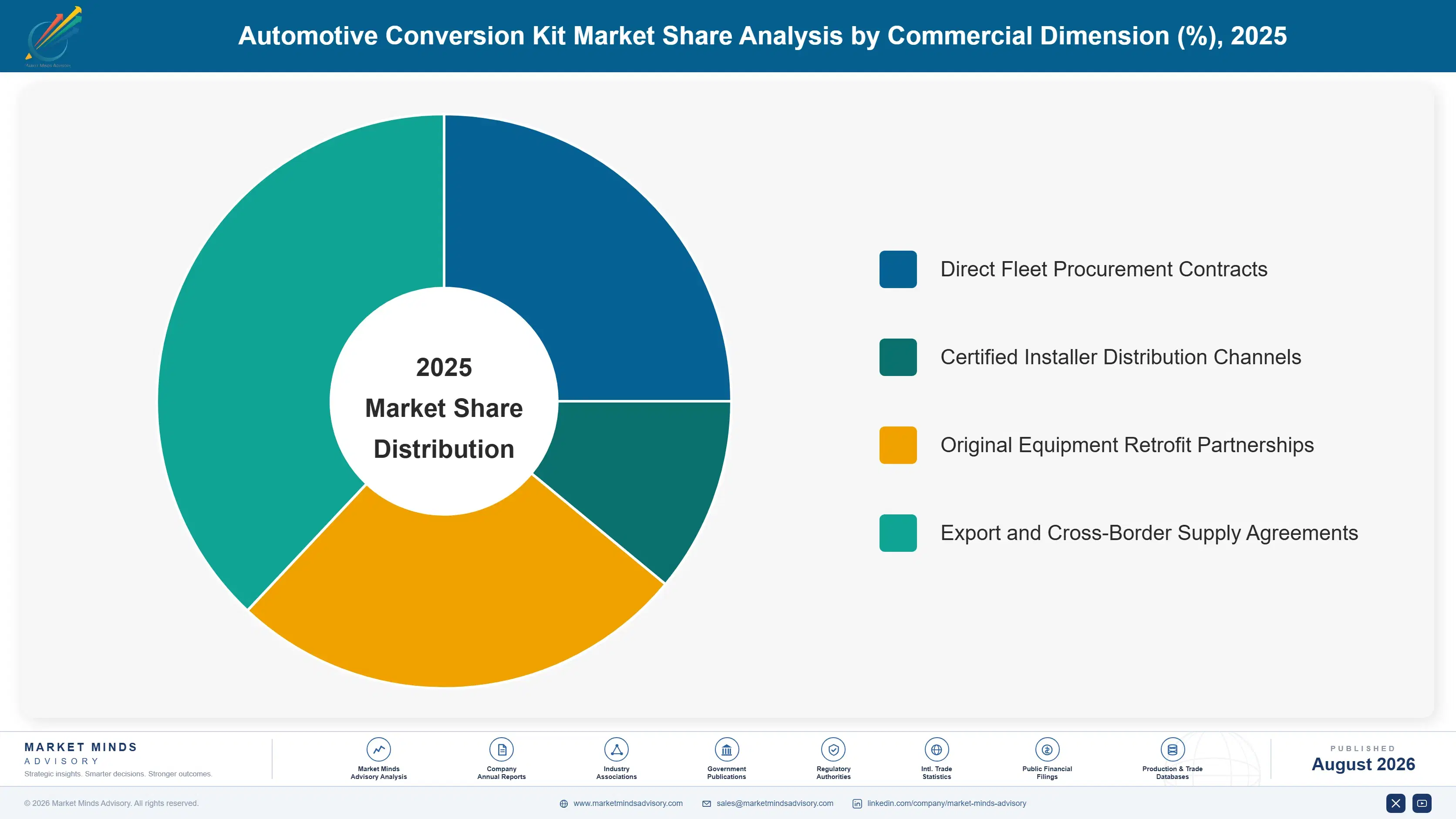 automotive-conversion-kit-market-market-share-analysis-1787314830878