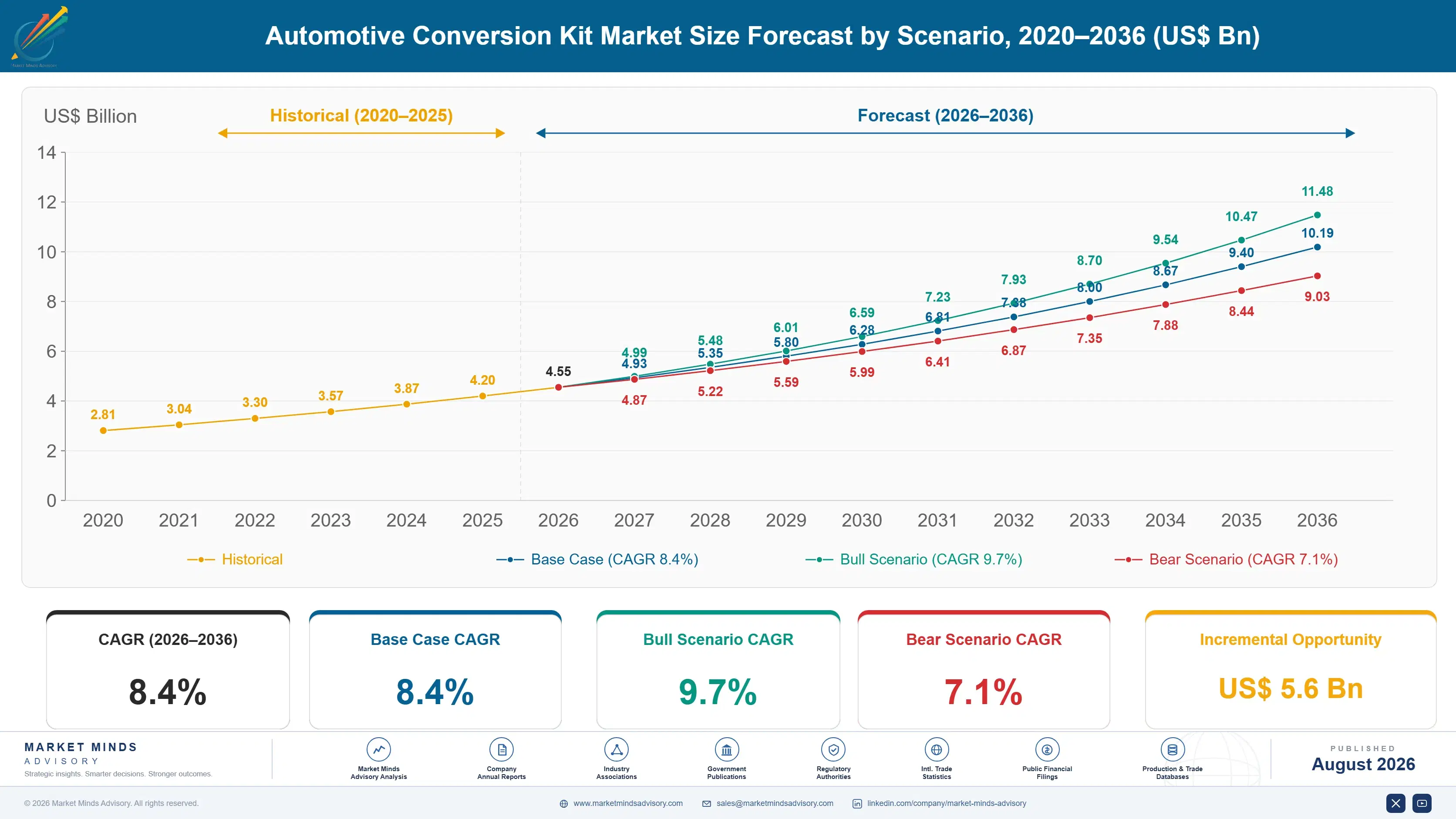 automotive-conversion-kit-market-size-forecast-scenario-1787314830337