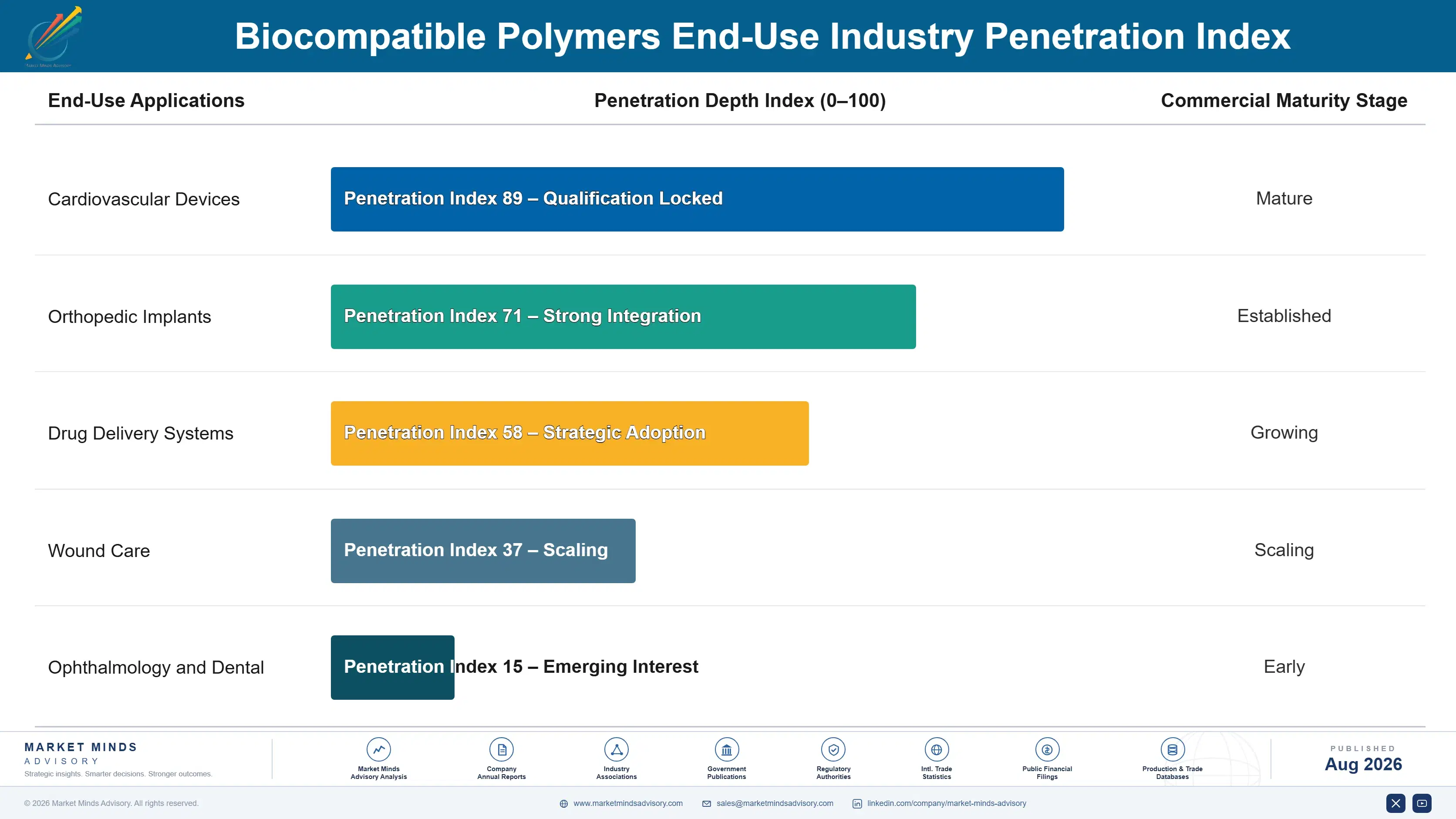 biocompatible-polymers-market-end-use-penetration-index-1787300335761