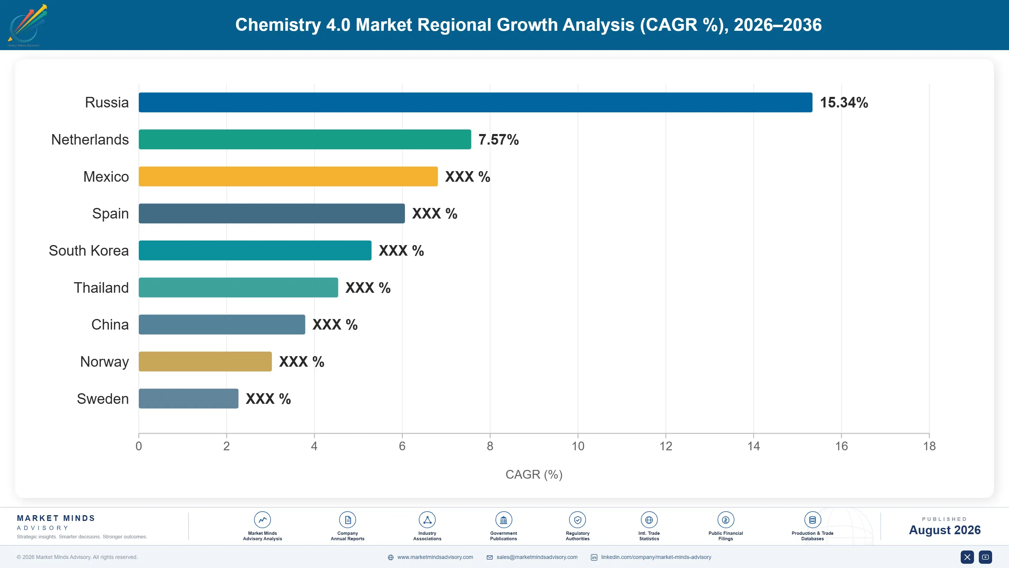 chemistry-4-0-market-country-cagr-analysis-1787332212327